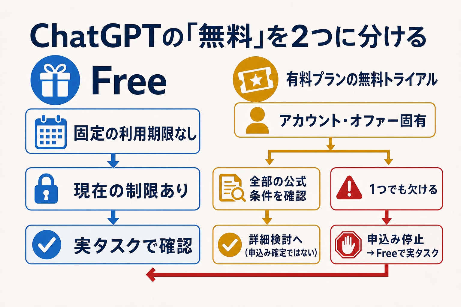 期限のない制限付き無料版と、条件確認が必要な有料プランの無料トライアルを分けて判断する案内