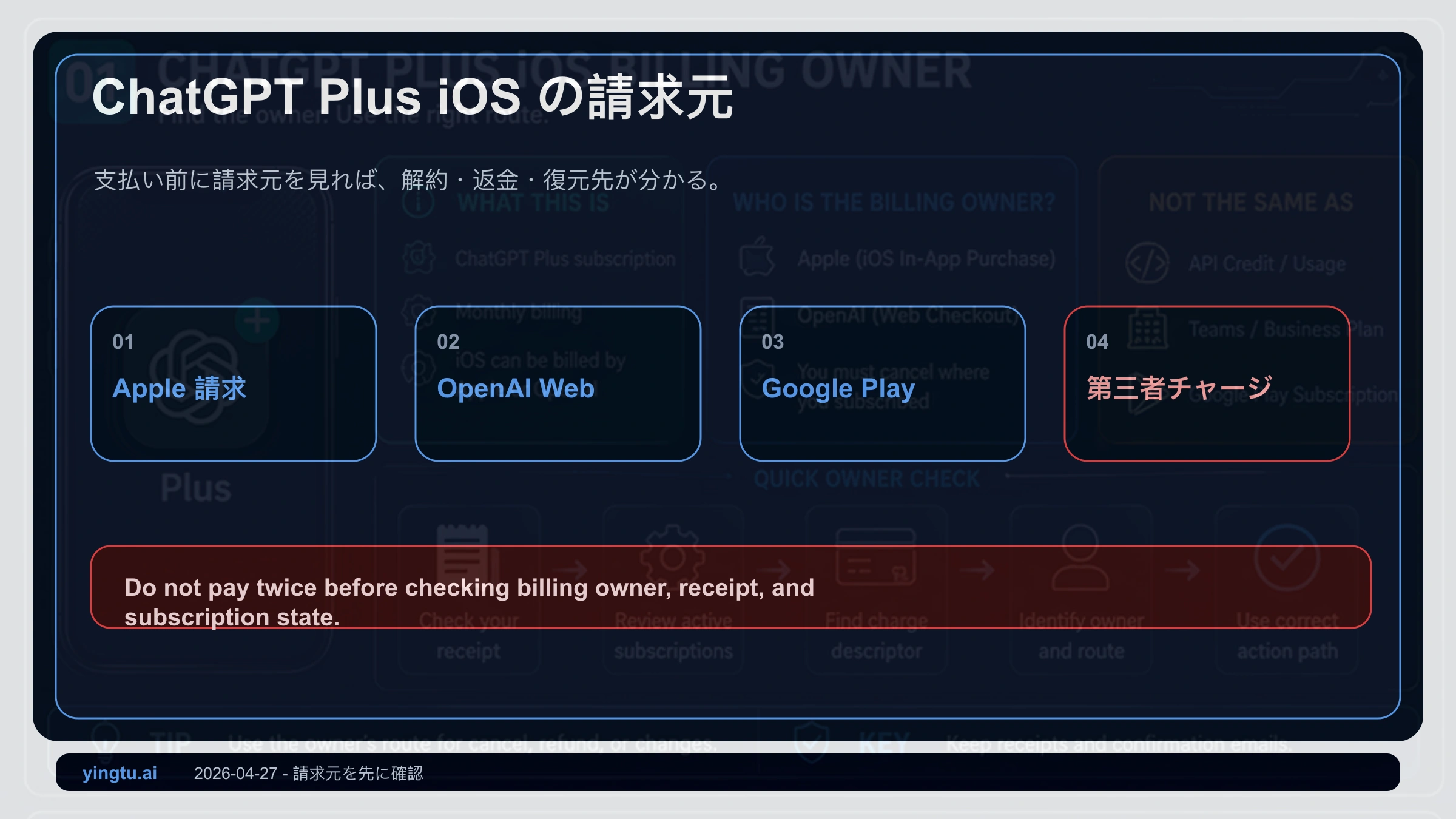 ChatGPT Plusの二重購入を止め、Appleの領収書、購入時のアカウント、購入の復元、利用権確認へ進むiPhone復元手順