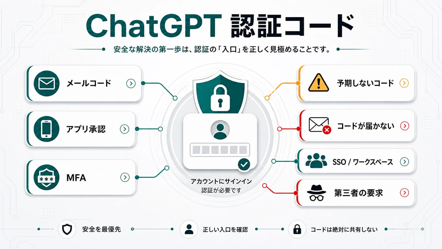 ChatGPT 認証コードが届かない時の安全な確認順