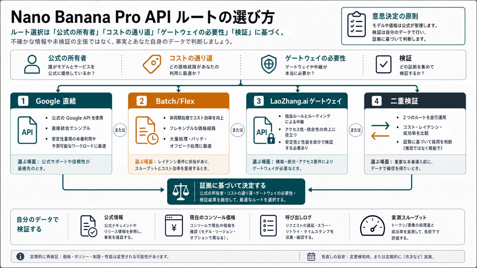Nano Banana Pro APIのルートボード:Google直結、Batch/Flex、ゲートウェイ検証、二重ルート本番