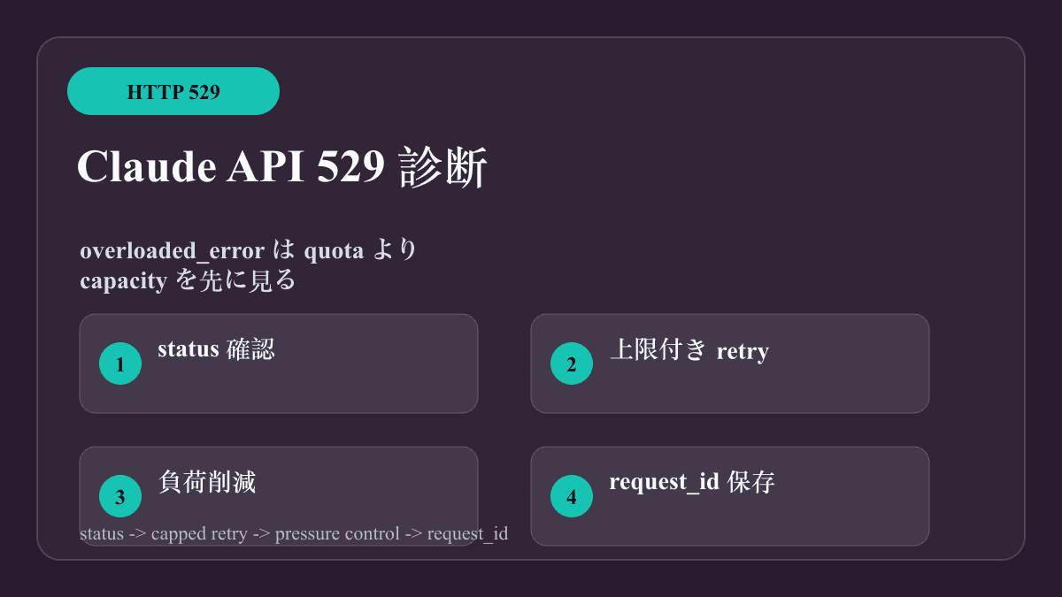 Claude API 529 Overloaded:overloaded_error を 429 と誤診しない直し方