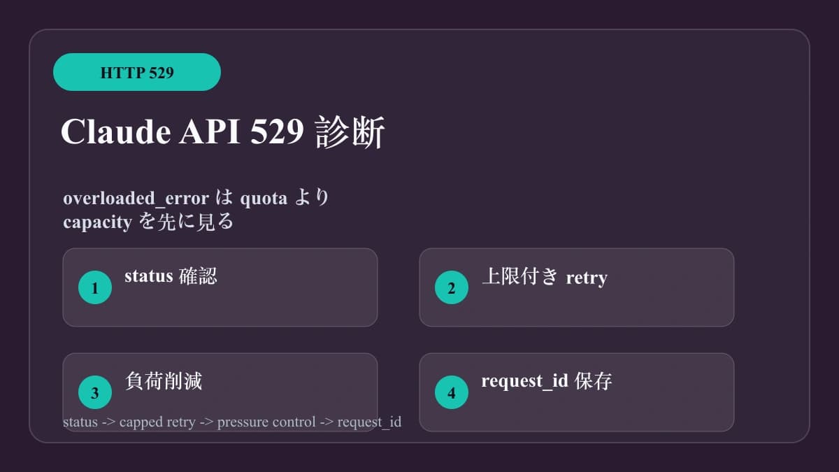 Claude API 529 Overloaded:overloaded_error を 429 と誤診しない直し方