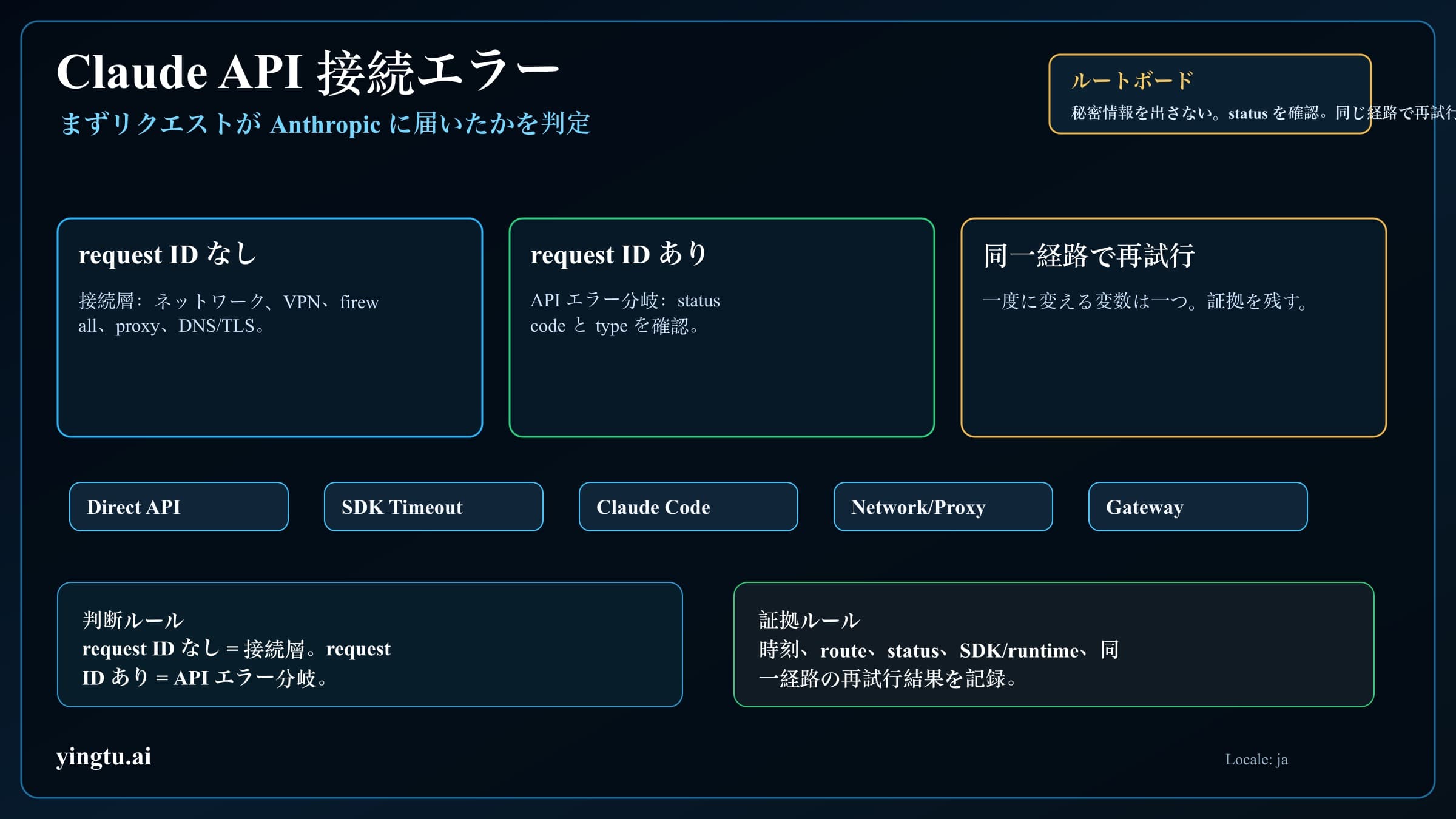 Claude API の接続エラーを直す:ネットワーク、SDK タイムアウト、Claude Code、gateway の切り分け