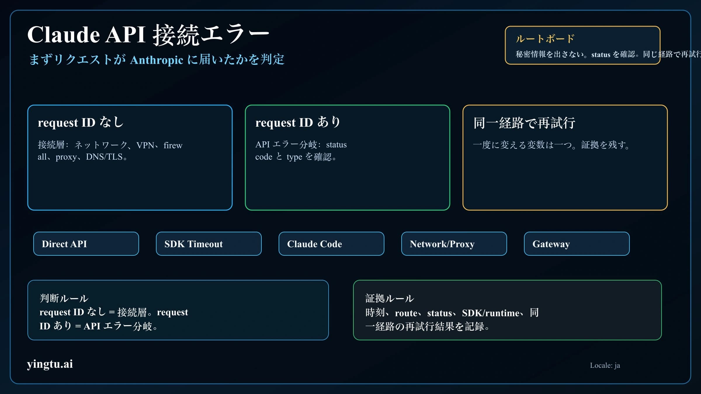Claude API の接続エラーを直す:ネットワーク、SDK タイムアウト、Claude Code、gateway の切り分け