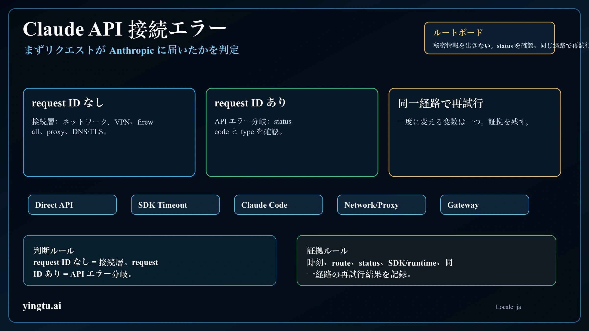 Claude API 接続エラーの route board。request ID の境界と復旧分岐を示す