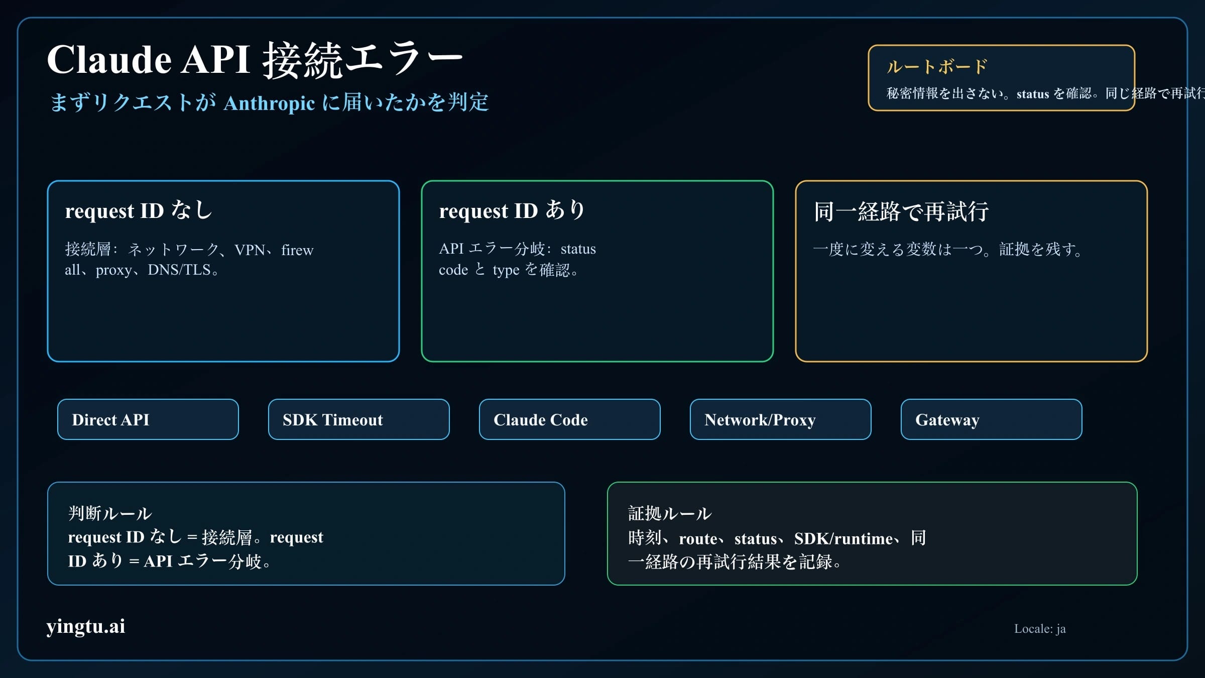 Claude API 接続エラーの route board。request ID の境界と復旧分岐を示す