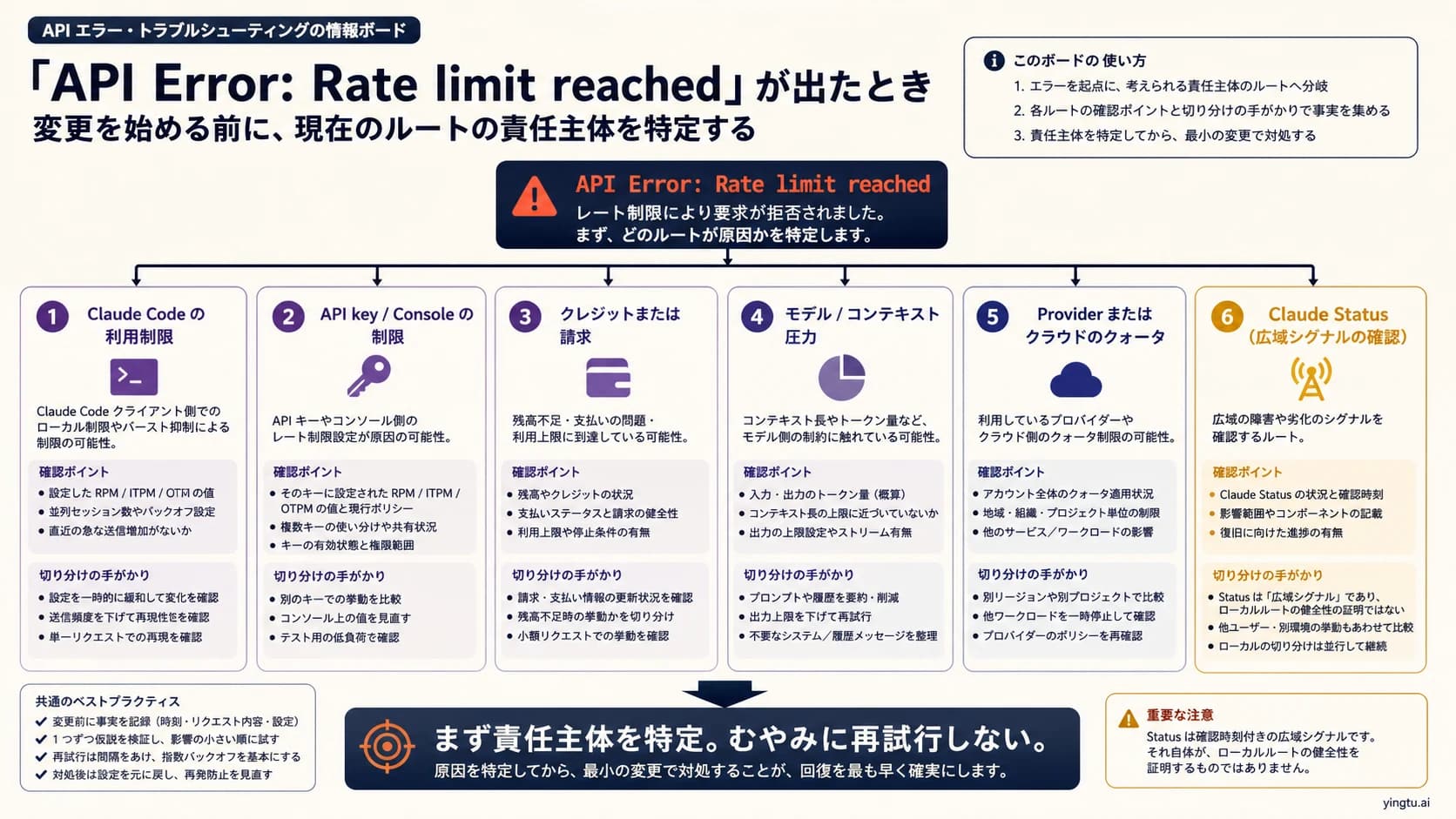 Claude API rate limit の日本語診断ボード。Claude Code、API key、credits、model、provider、status を分ける