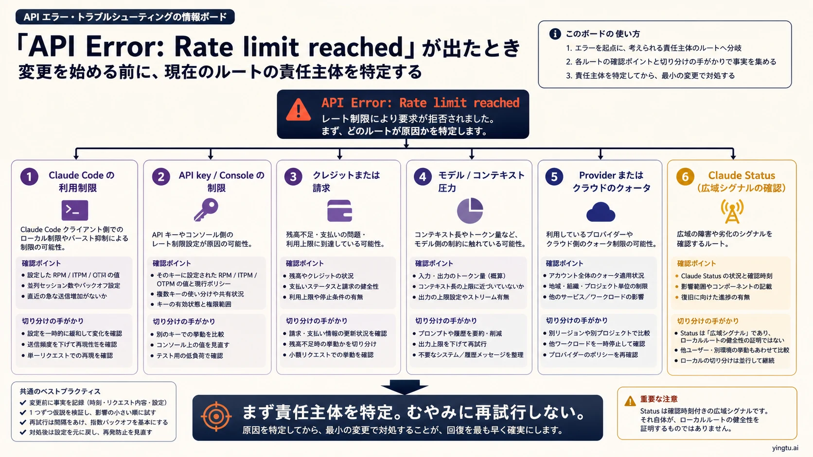 Claude API rate limit の日本語診断ボード。Claude Code、API key、credits、model、provider、status を分ける