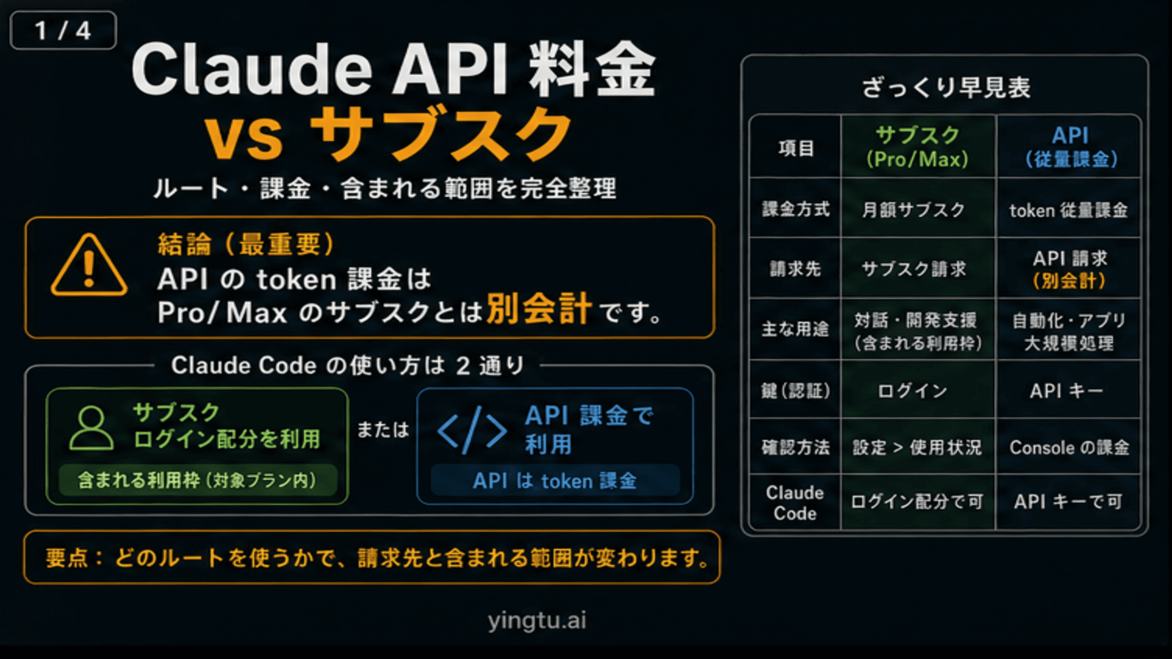 Claude API料金とサブスクの違い:Pro、Max、追加利用、API請求の見分け方
