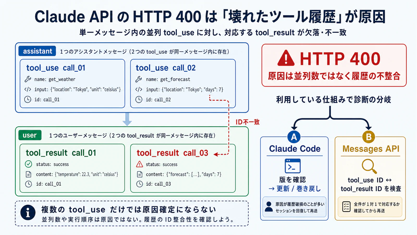 Claude APIの400で壊れたツール履歴を見つけ、更新、巻き戻し、結果バッチ修復へ分岐する診断図