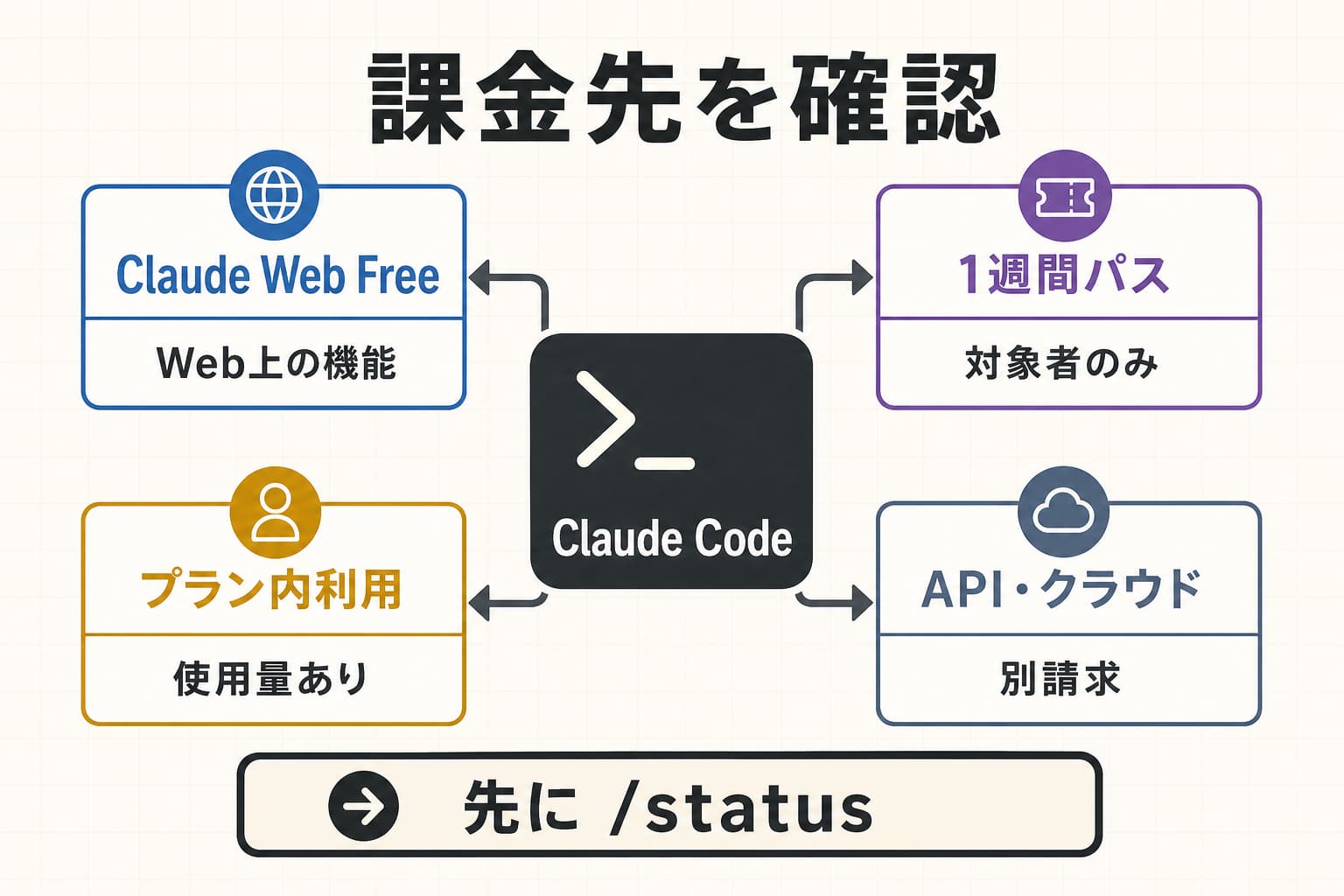 Claude Codeを追加費用なしで使える経路と有料の課金先を見分ける案内図