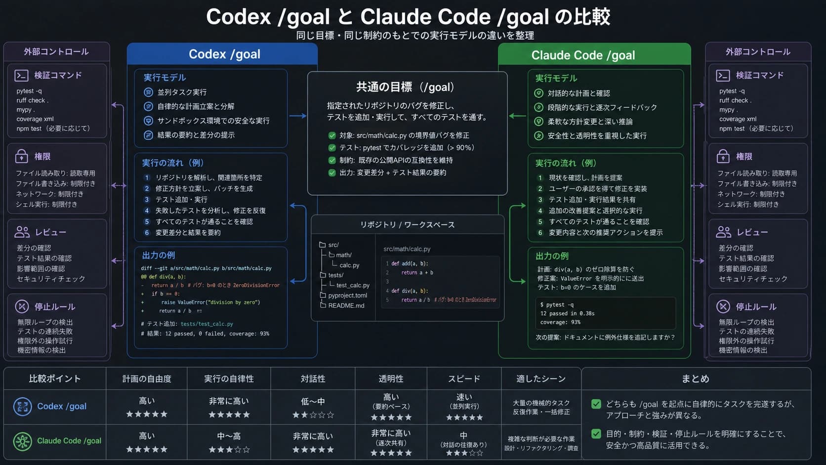 境界のあるコーディングタスクを中心に Codex goal と Claude Code goal のループと外部制御を示す図。