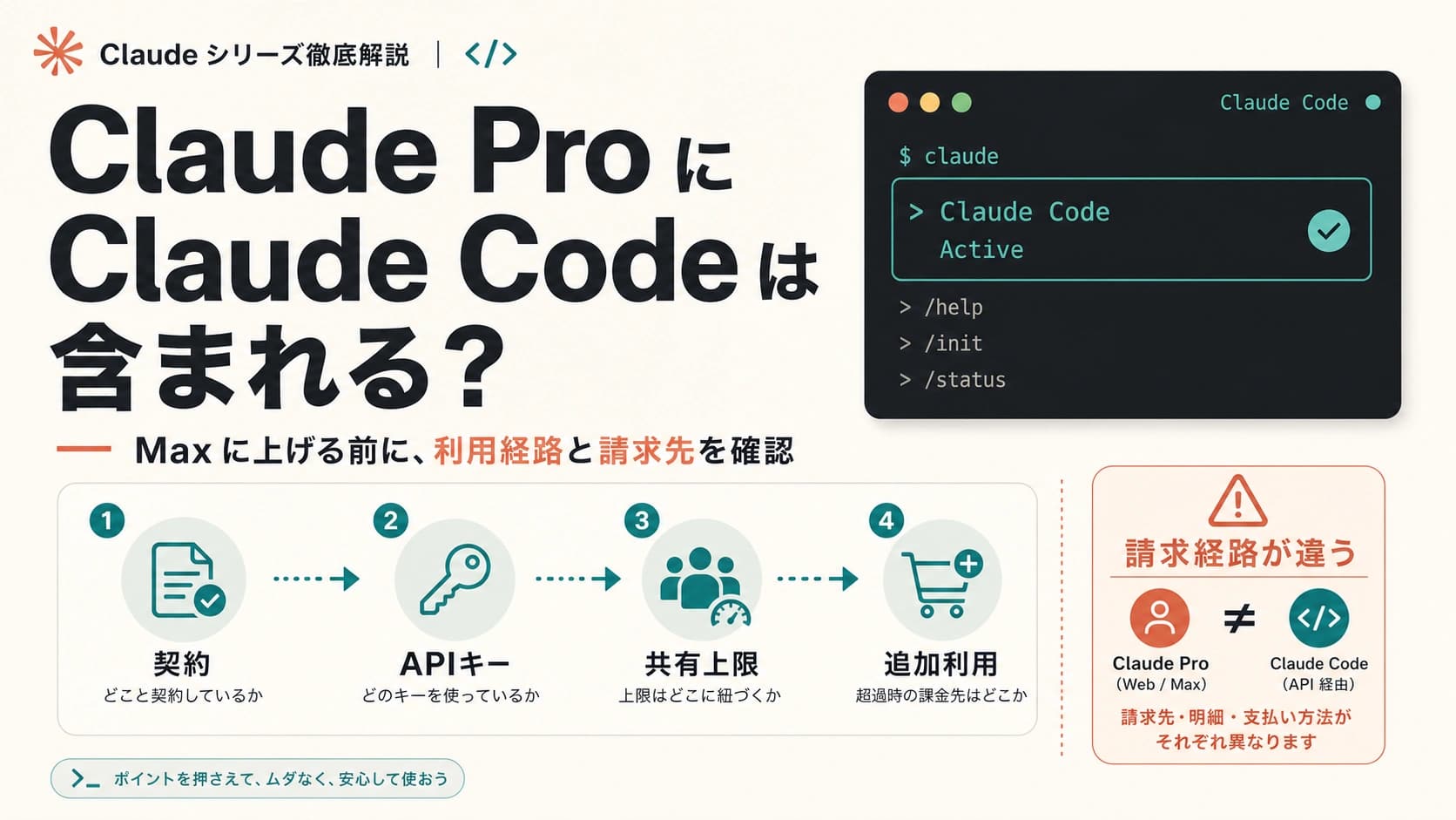 Claude ProとClaude Codeの契約、APIキー、共有上限、追加利用の関係図。