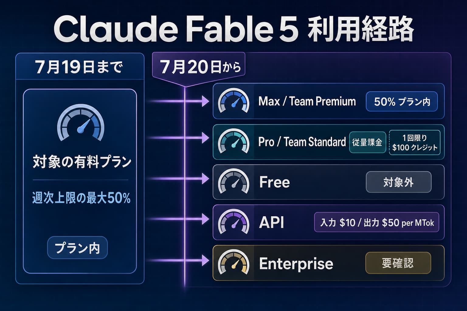 Claude Fable 5の7月20日前後におけるMax、Team Premium、Pro、Team Standard、Free、APIの経路と、Enterpriseは要確認であることを示す判断図