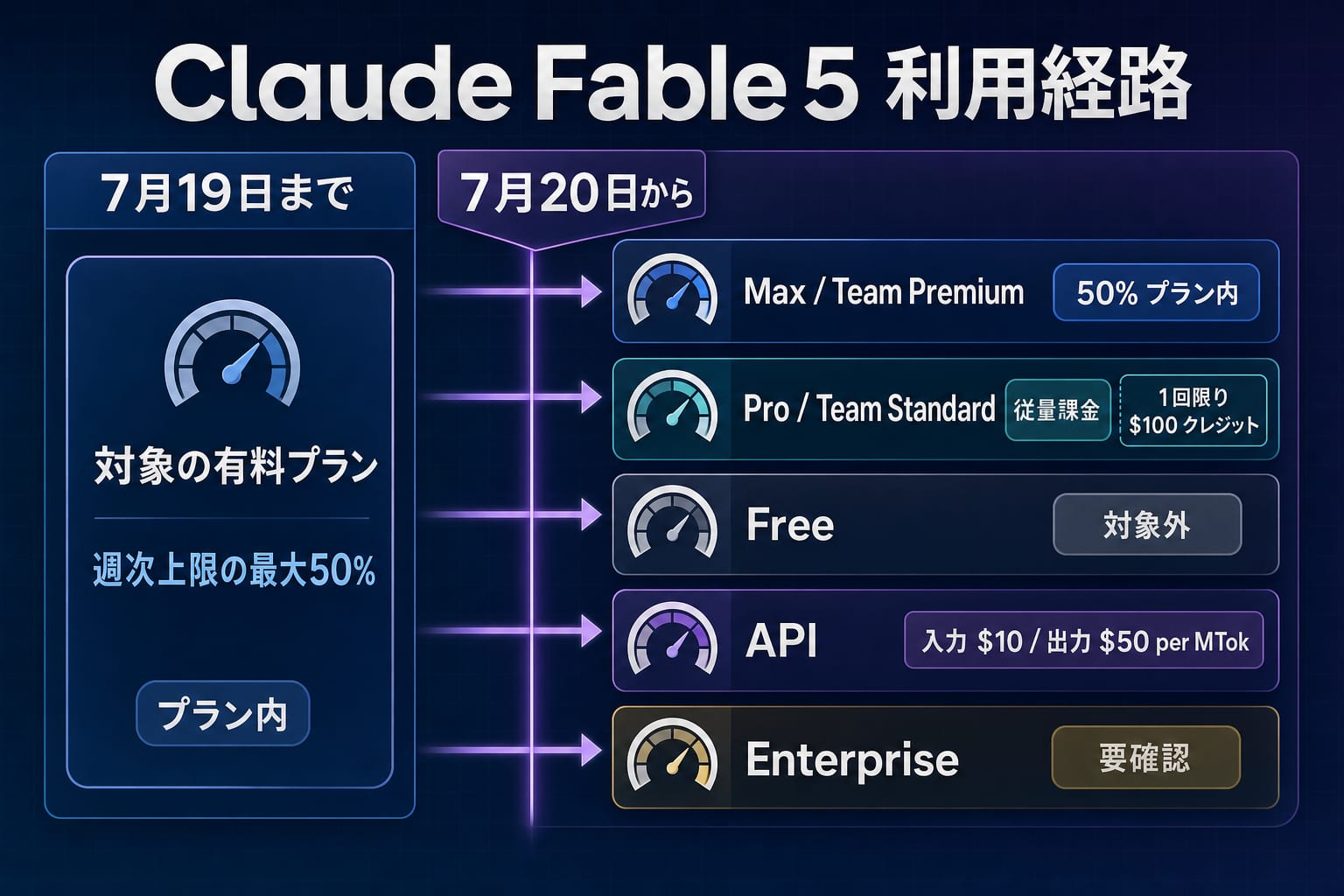 Claude Fable 5の7月20日前後におけるMax、Team Premium、Pro、Team Standard、Free、APIの経路と、Enterpriseは要確認であることを示す判断図