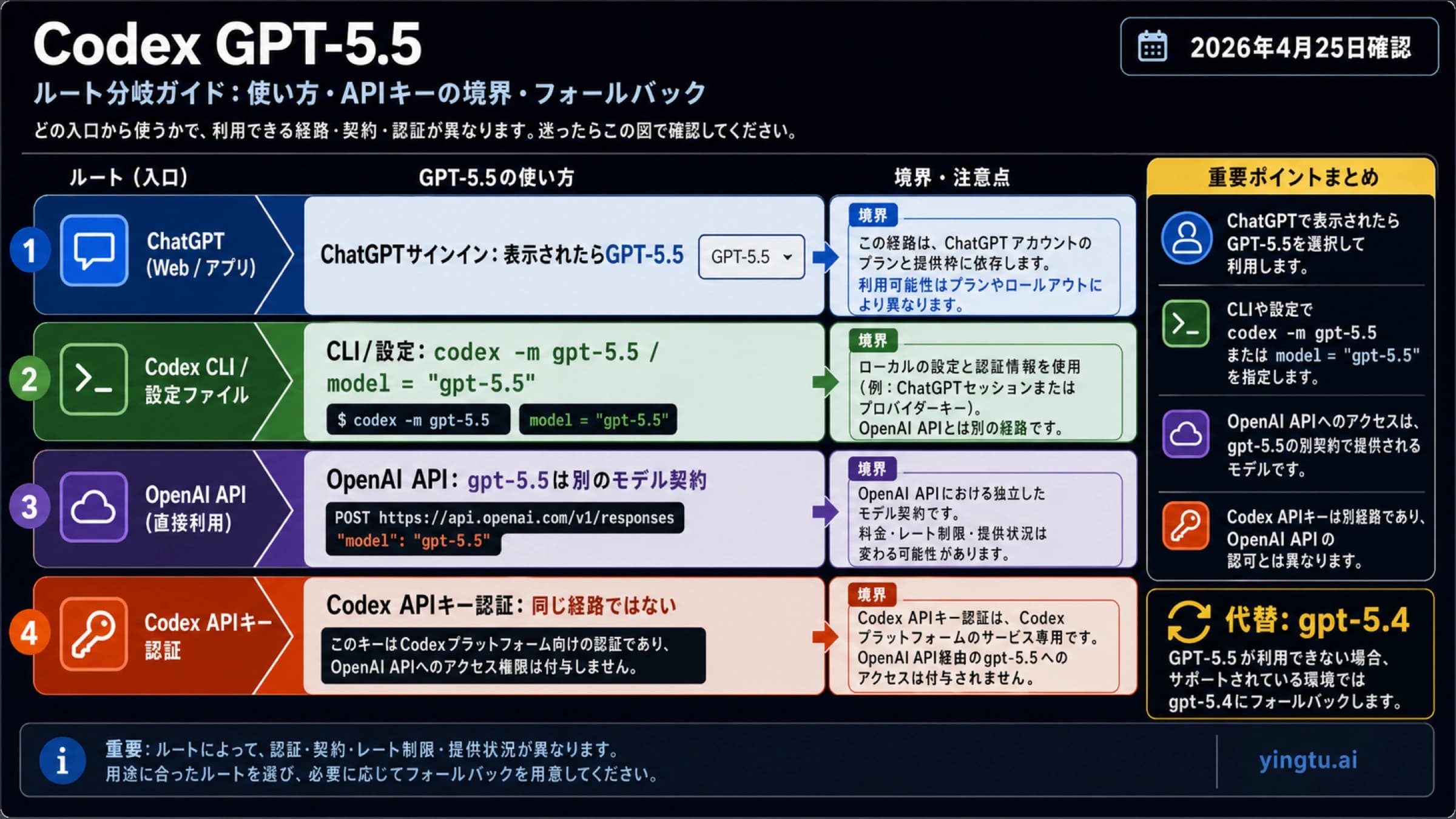 Codex GPT-5.5 の ChatGPT サインイン、CLI/設定、OpenAI API、APIキー認証、GPT-5.4 代替の経路分解。