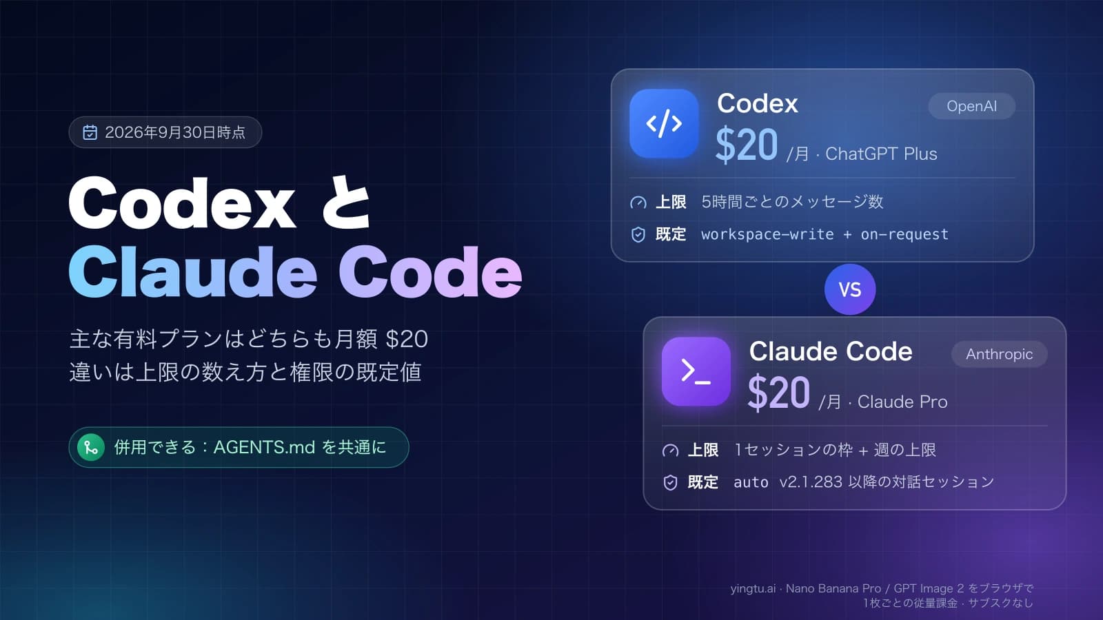 Codex と Claude Code を比べた図。どちらも月額 $20 のプラン(ChatGPT Plus と Claude Pro)で、上限の数え方と権限の既定値が違う