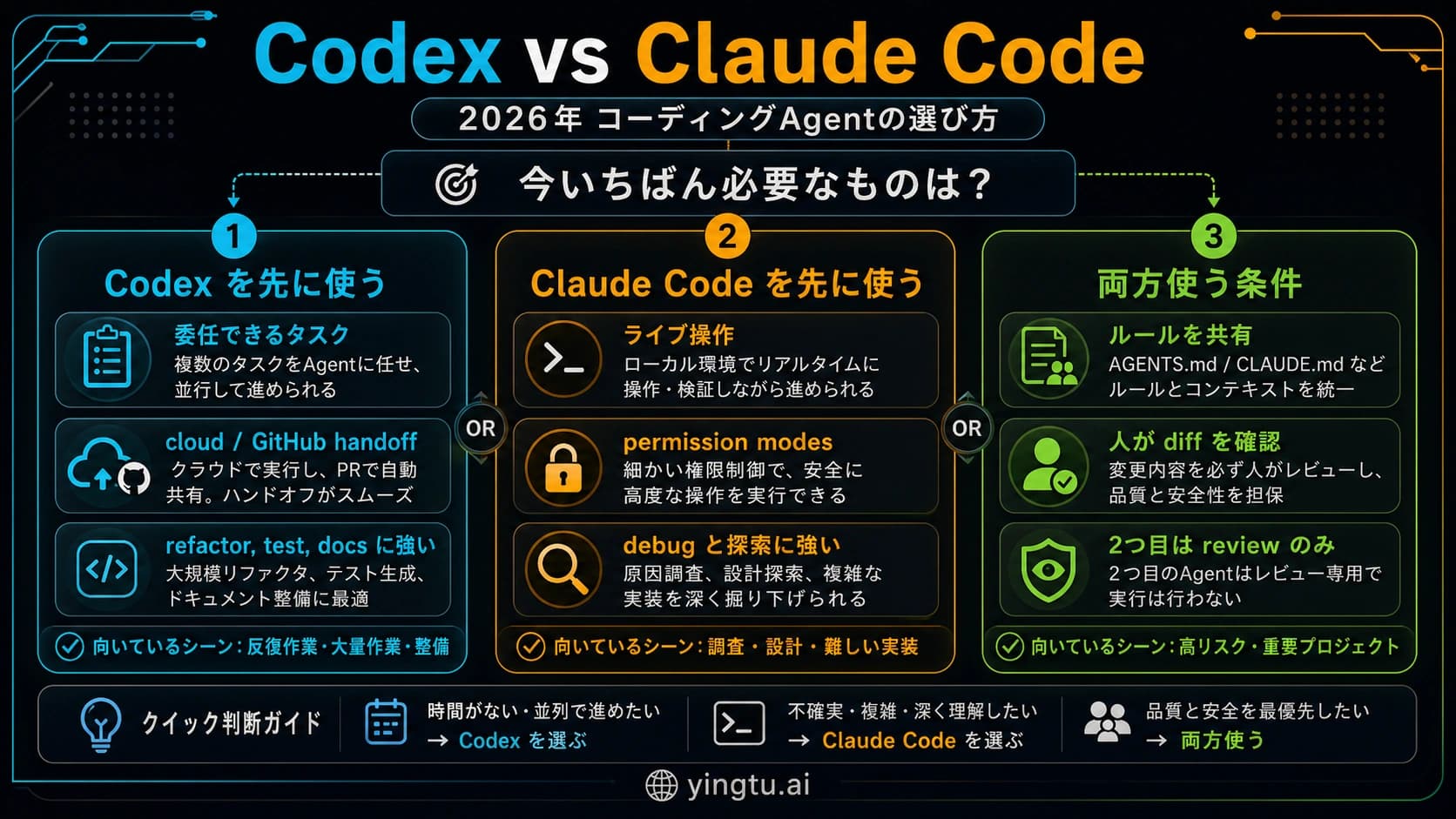 Codex が生成した、Codex、Claude Code、二つの Agent を使う条件を示す日本語の選択ボード。