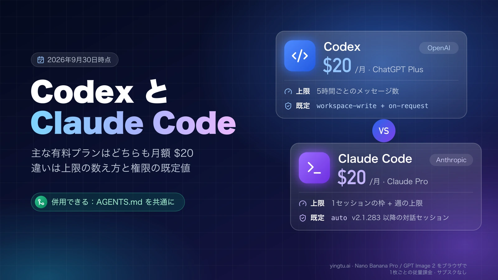 Codex と Claude Code を比べた図。どちらも月額 $20 のプラン(ChatGPT Plus と Claude Pro)で、上限の数え方と権限の既定値が違う