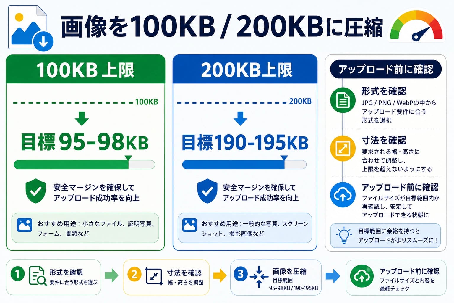 画像を100KB・200KBに圧縮する方法:アップロードで失敗しない形式、寸法、画質の確認