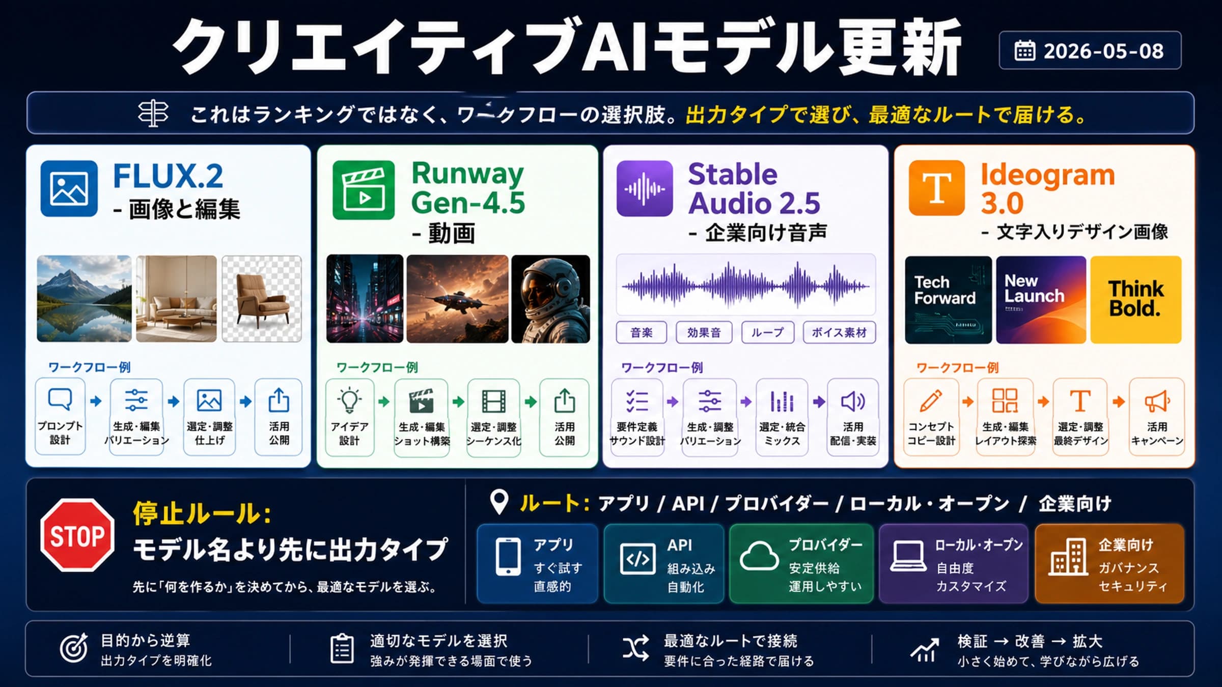 FLUX.2、Runway Gen-4.5、Stable Audio 2.5、Ideogram 3.0はどれを使うべきか