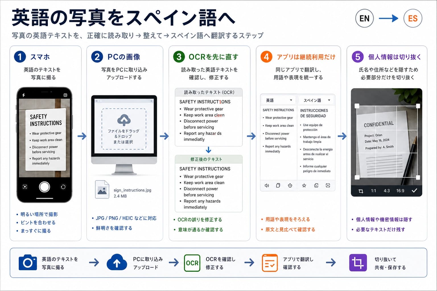 英語写真をスペイン語へ翻訳するためのスマホ、PC画像、OCR、アプリ、個人情報切り抜きのルート表