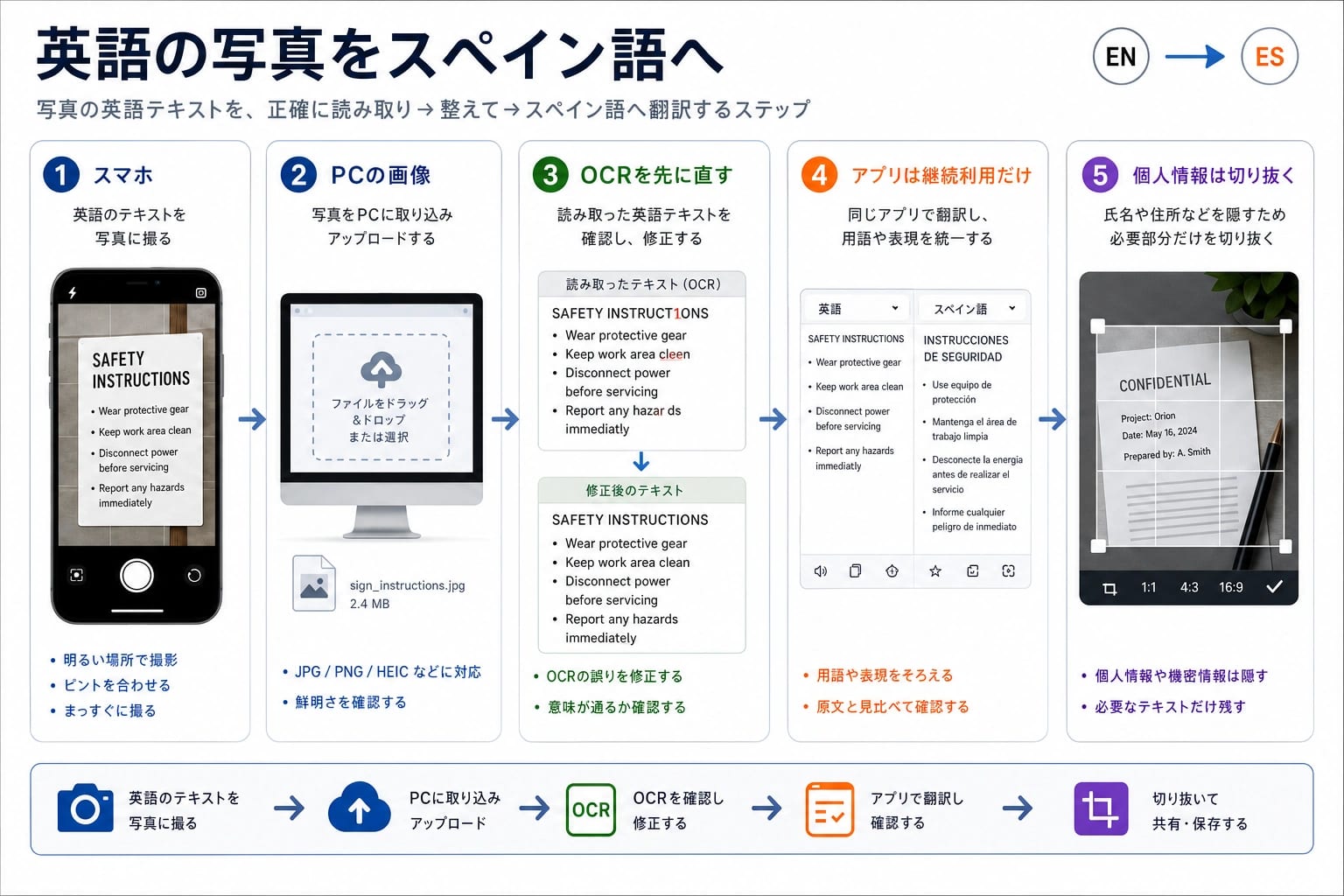 英語の画像をスペイン語に翻訳するなら:写真、スクショ、OCR の順番