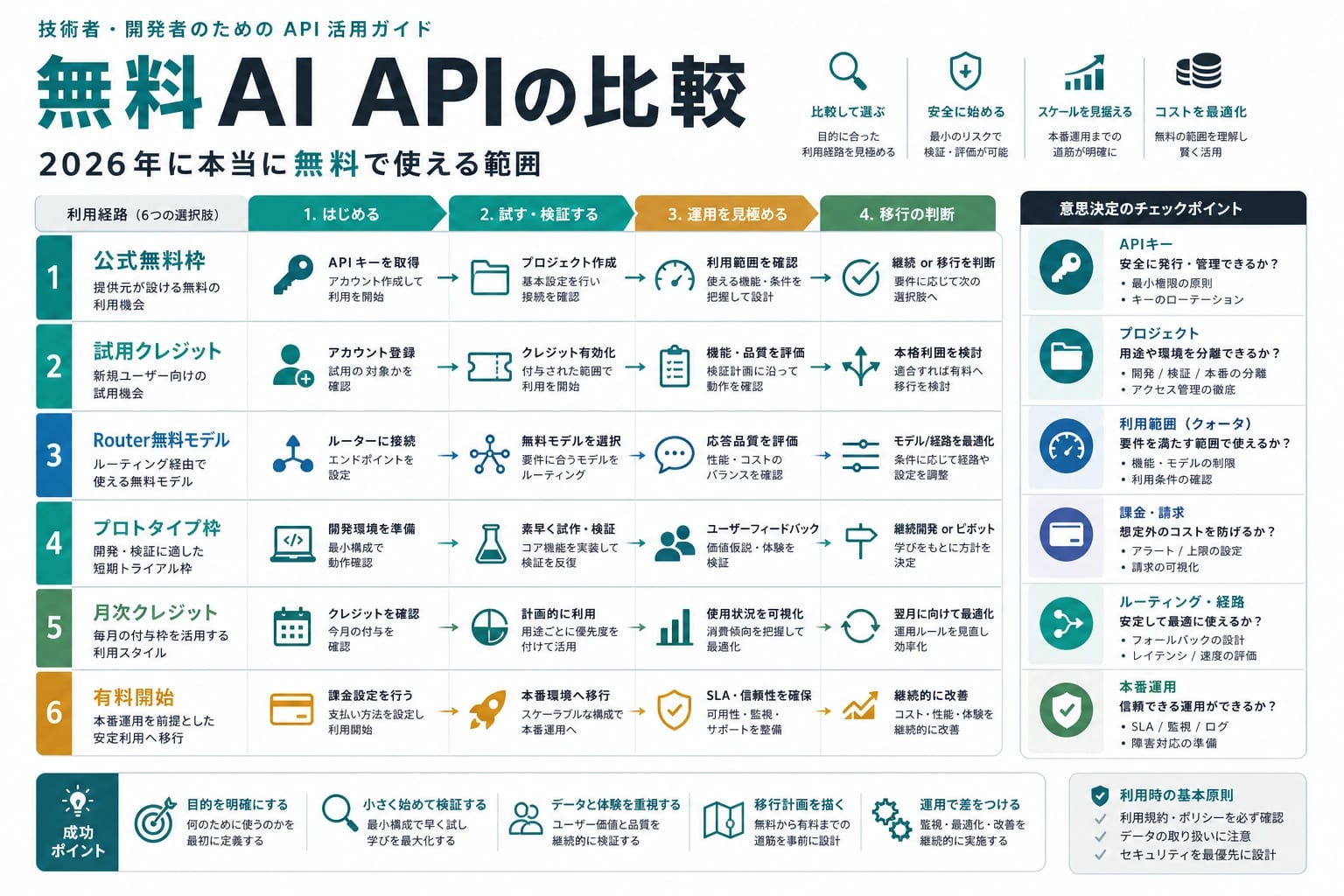 無料AI APIの比較:2026年に本当に無料で使える範囲