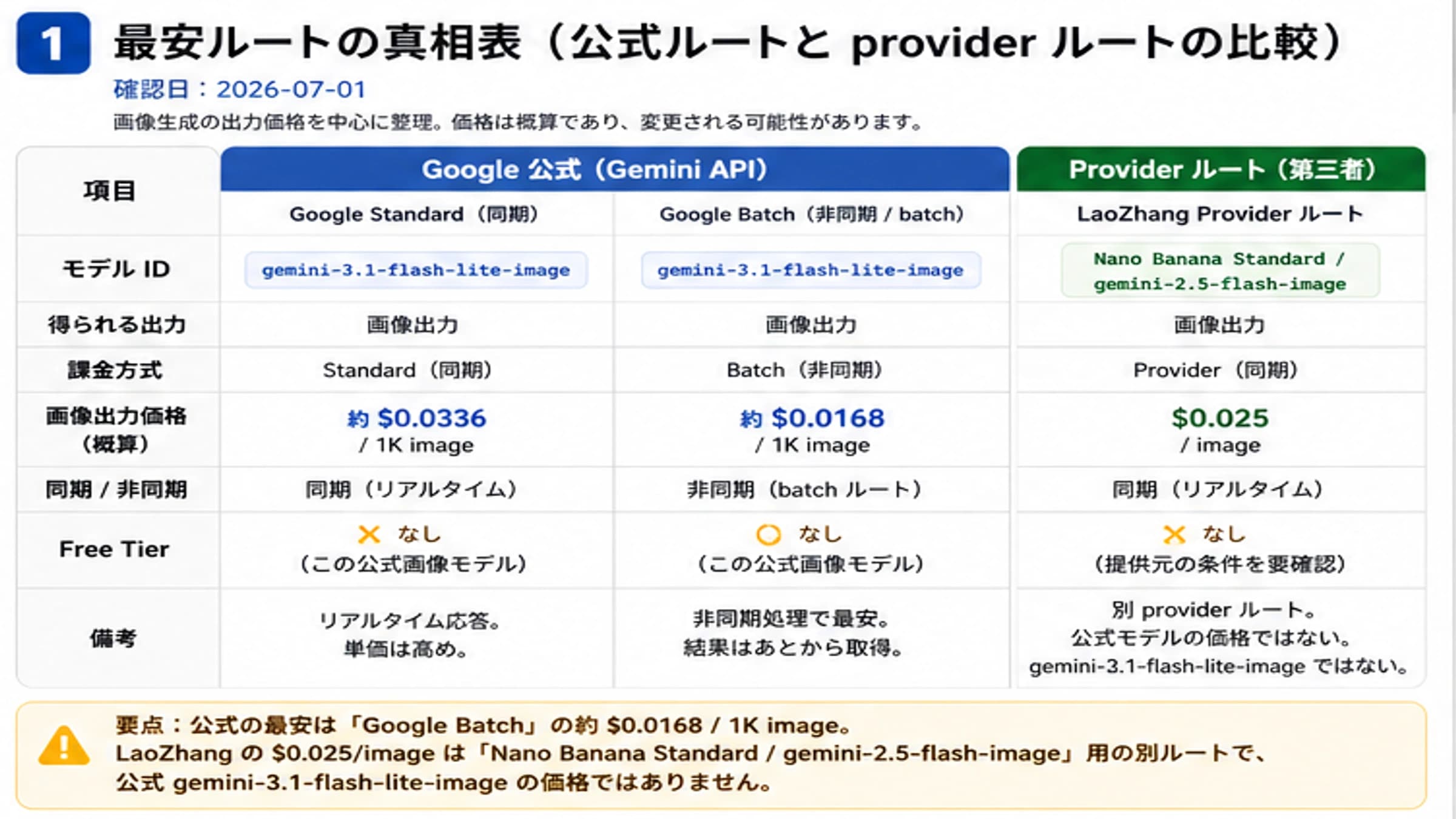 Gemini 3.1 Flash Lite Image公式価格とLaoZhang提供ルートの比較図