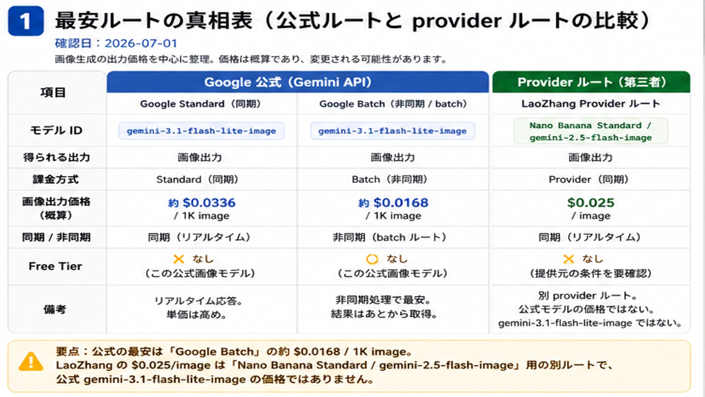 Gemini 3.1 Flash Lite Image公式価格とLaoZhang提供ルートの比較図