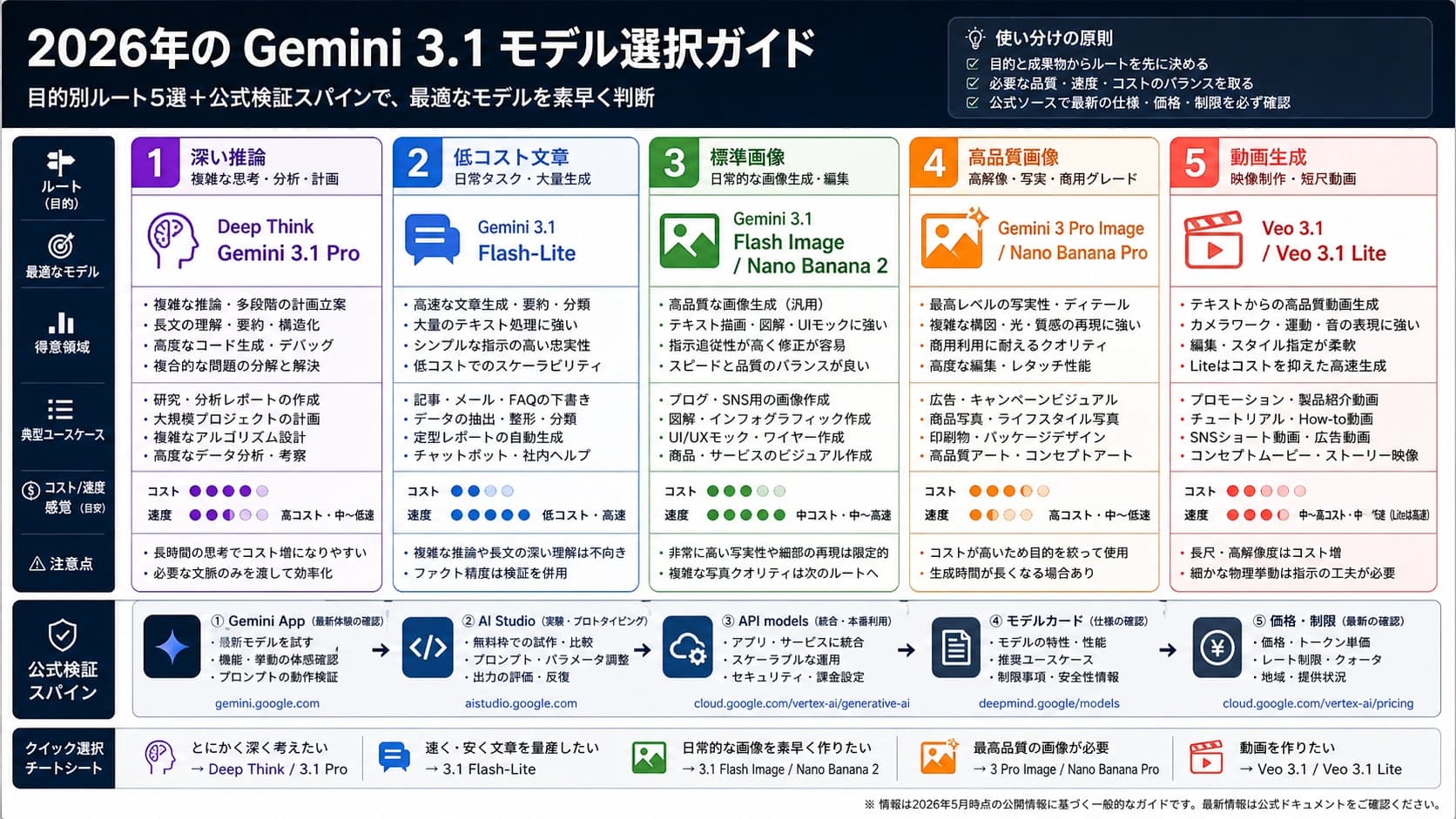 Gemini 3.1 モデルの使い分け:Deep Think、Flash-Lite、Nano Banana 2/Pro、Veo 3.1