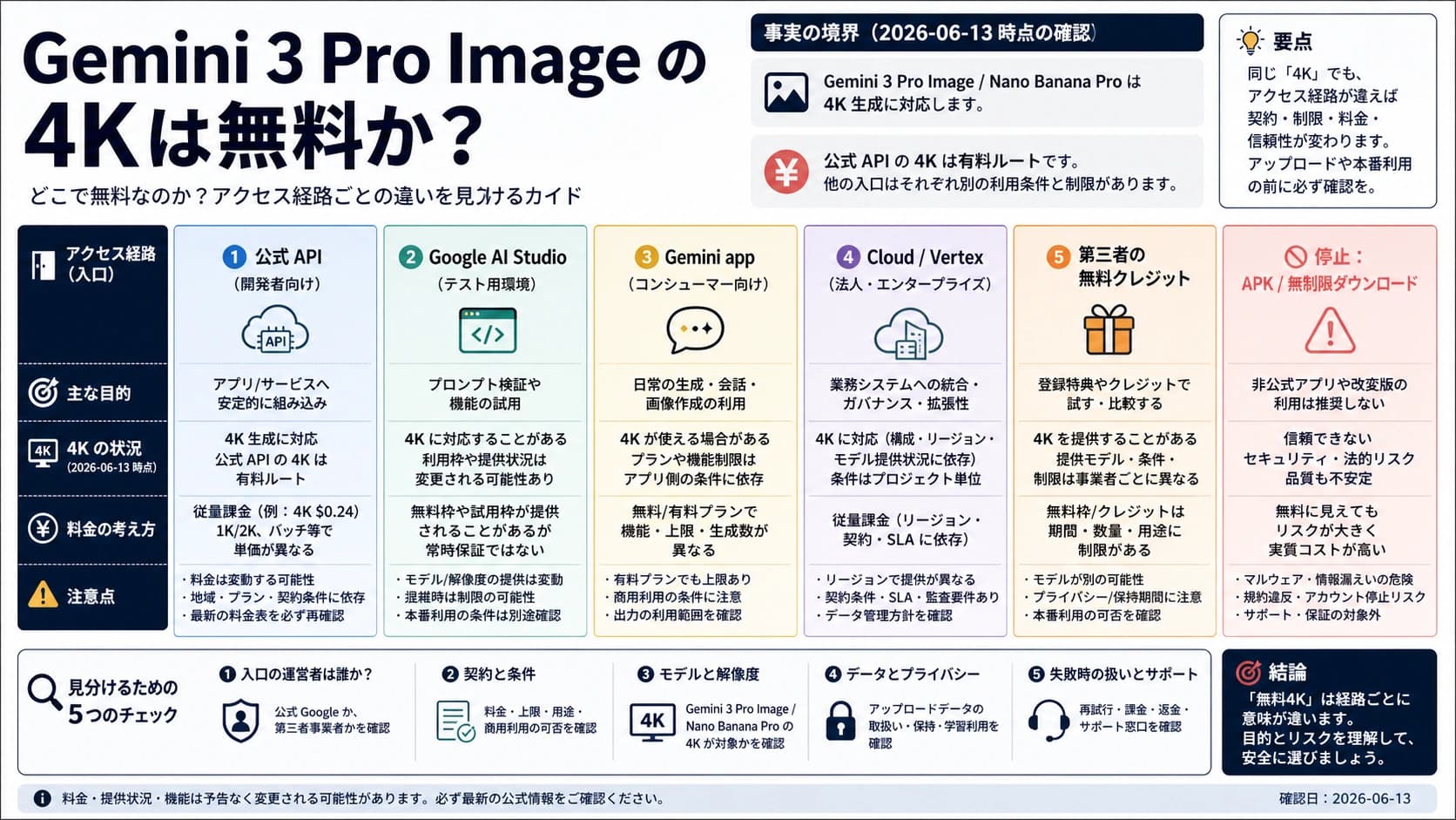Gemini 3 Pro Image 4Kは無料?公式API料金、AI Studio、無料枠の違い