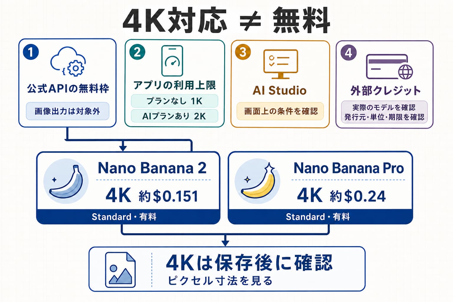 Nano Banana Proの4Kについて無料枠、アプリ利用上限、外部クレジット、API料金を切り分ける判断図