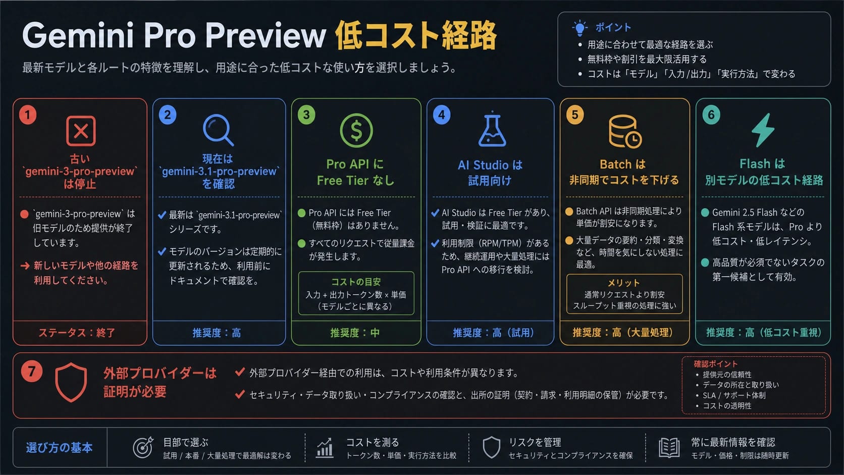 Gemini Pro Previewの安いルートを旧モデル終了、付費Pro API、AI Studio、Batch、Flash、外部サービス確認に分けたボード