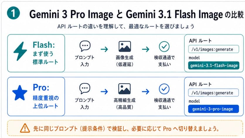 Gemini 3.1 Flash Image と Gemini 3 Pro Image の API ルート比較。Flash を標準ルート、Pro を精度重視ルートとして示す図