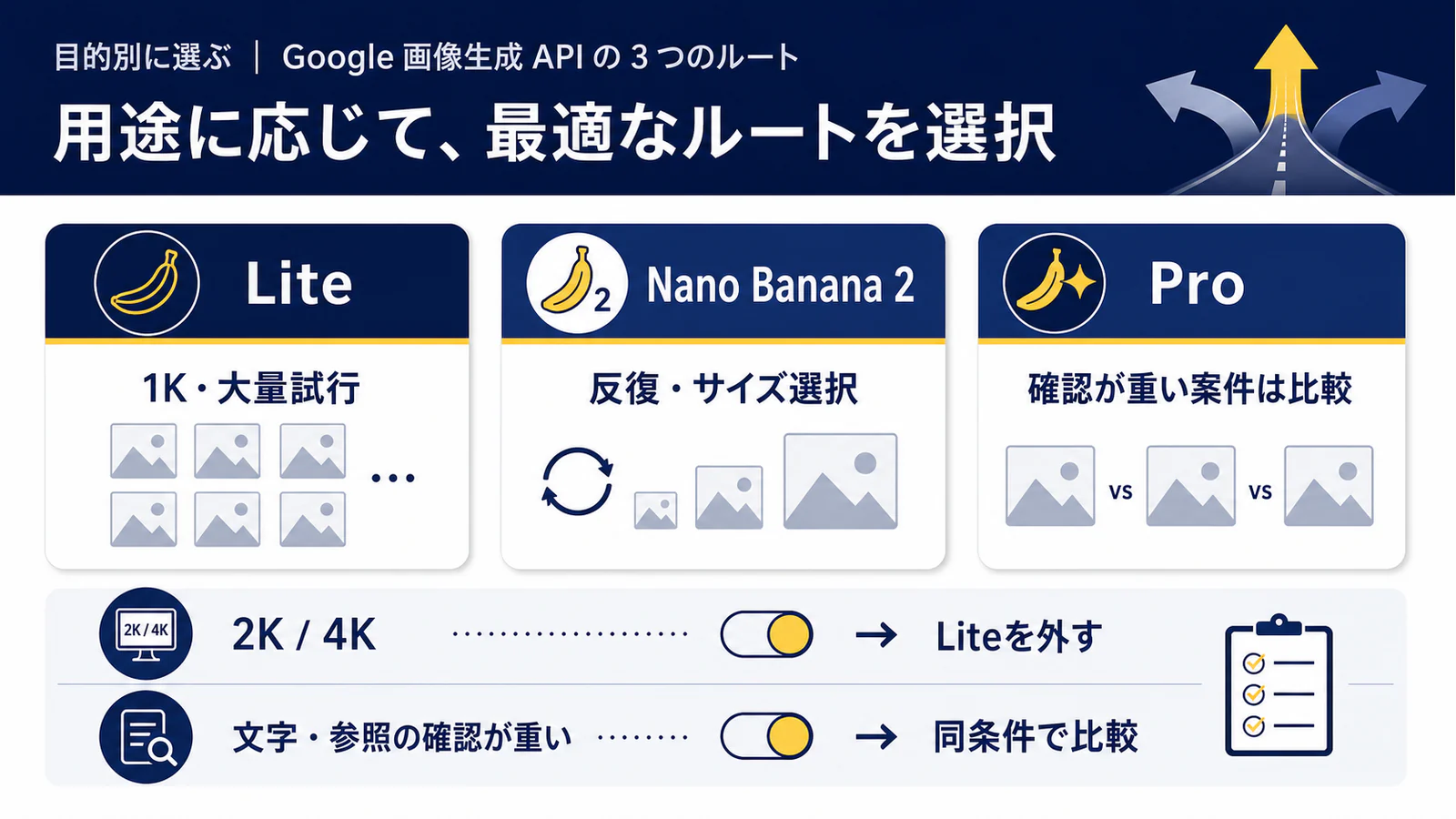 Lite、Nano Banana 2、Proを出力サイズ、試行回数、仕上げの難しさで分ける画像APIの三路選択図