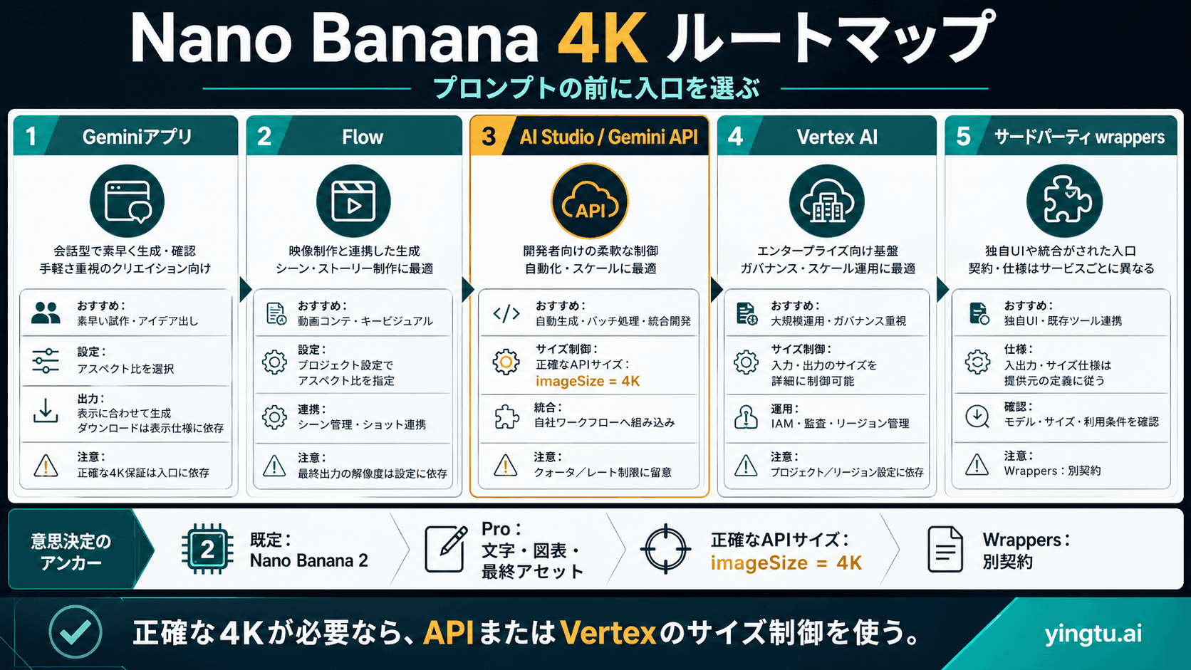 Nano Bananaで4K画像を作る方法:アプリ、API、外部サービスの選び方