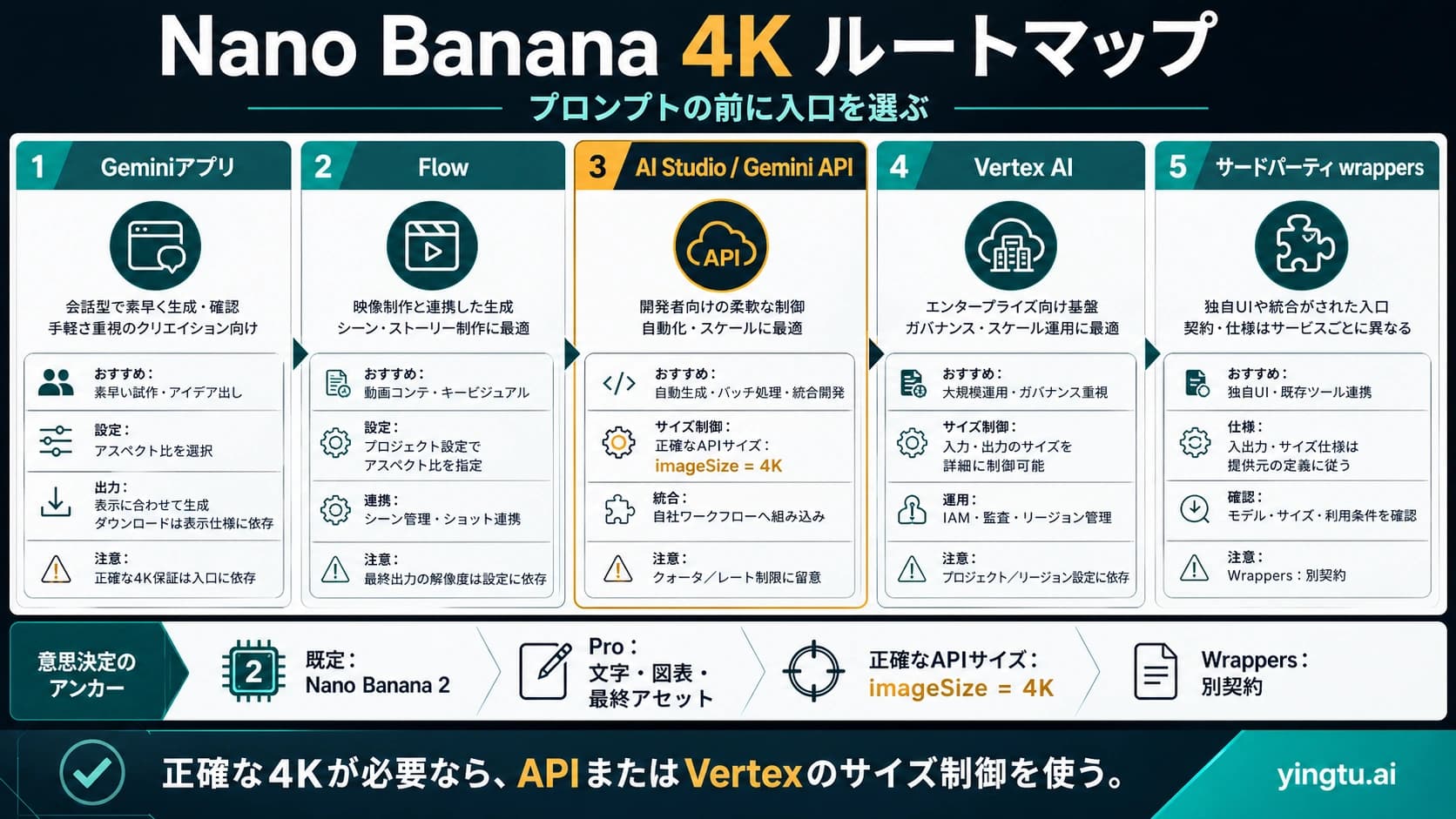 Nano Bananaで4K画像を作る方法:アプリ、API、外部サービスの選び方