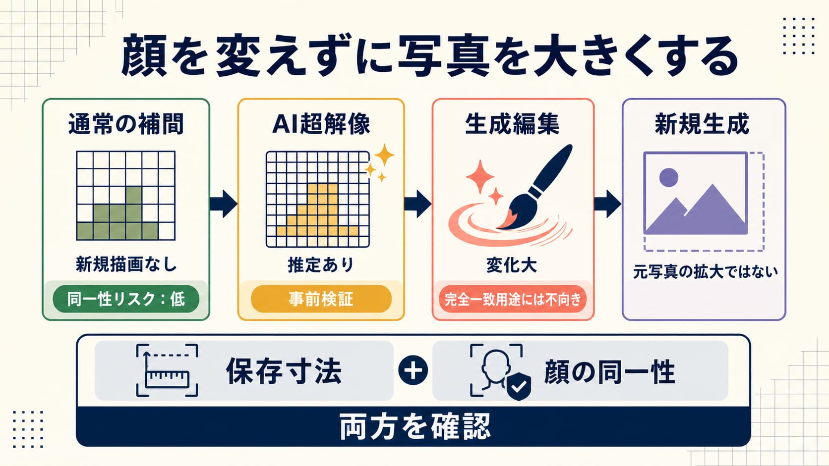 顔を変えずに写真を大きくする4ルートを、同一性リスクと確認項目で分けた判断図