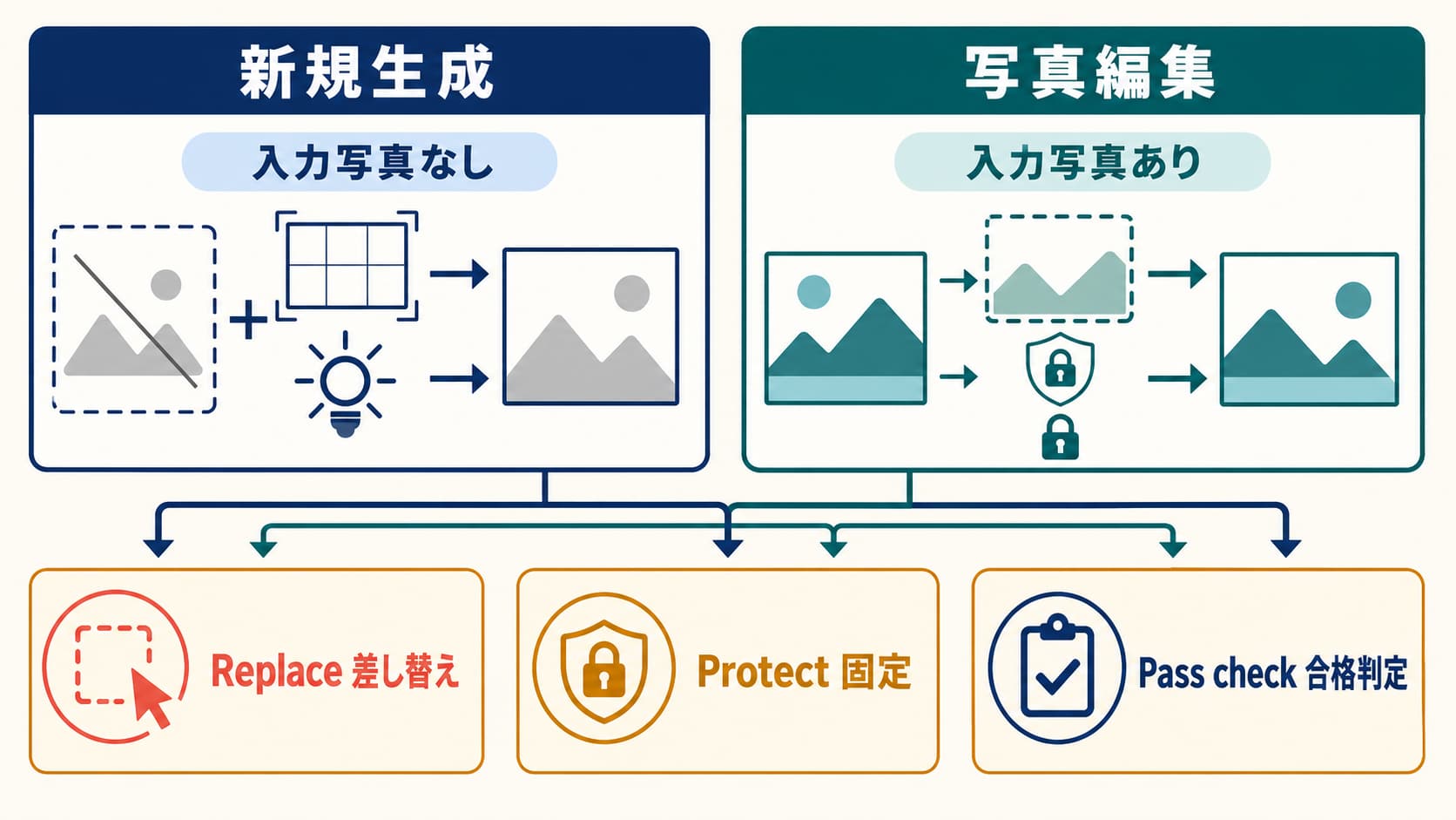 Geminiの写真生成と編集を分け、Replace、Protect、Pass checkで確認するプロンプト設計図