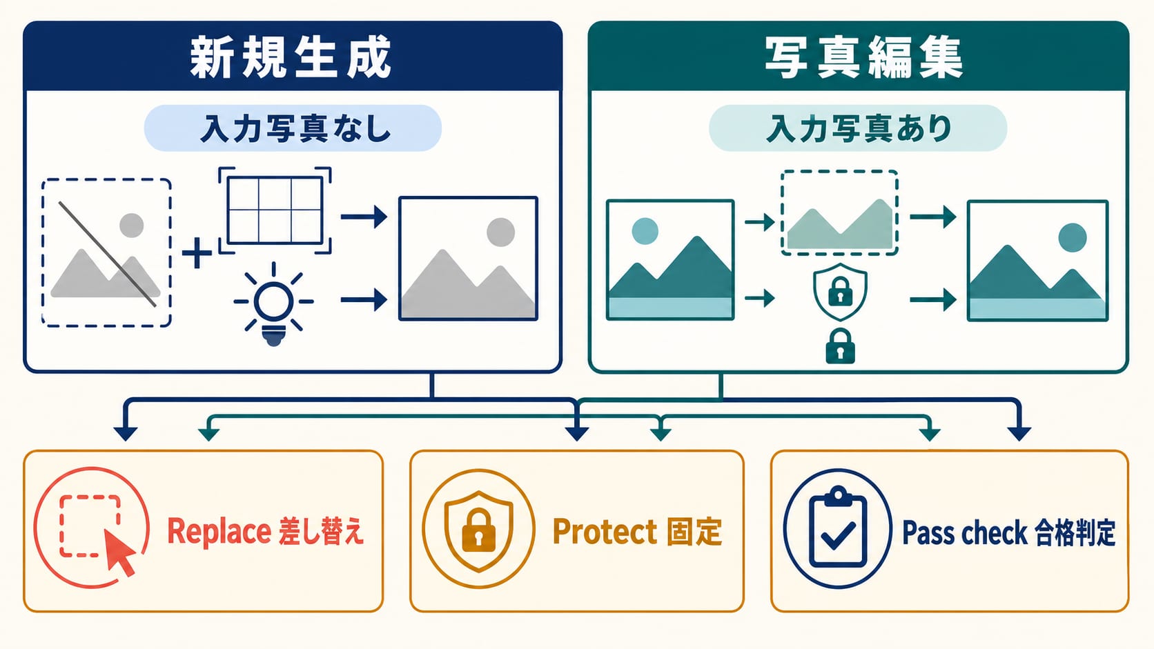 Geminiの写真生成と編集を分け、Replace、Protect、Pass checkで確認するプロンプト設計図