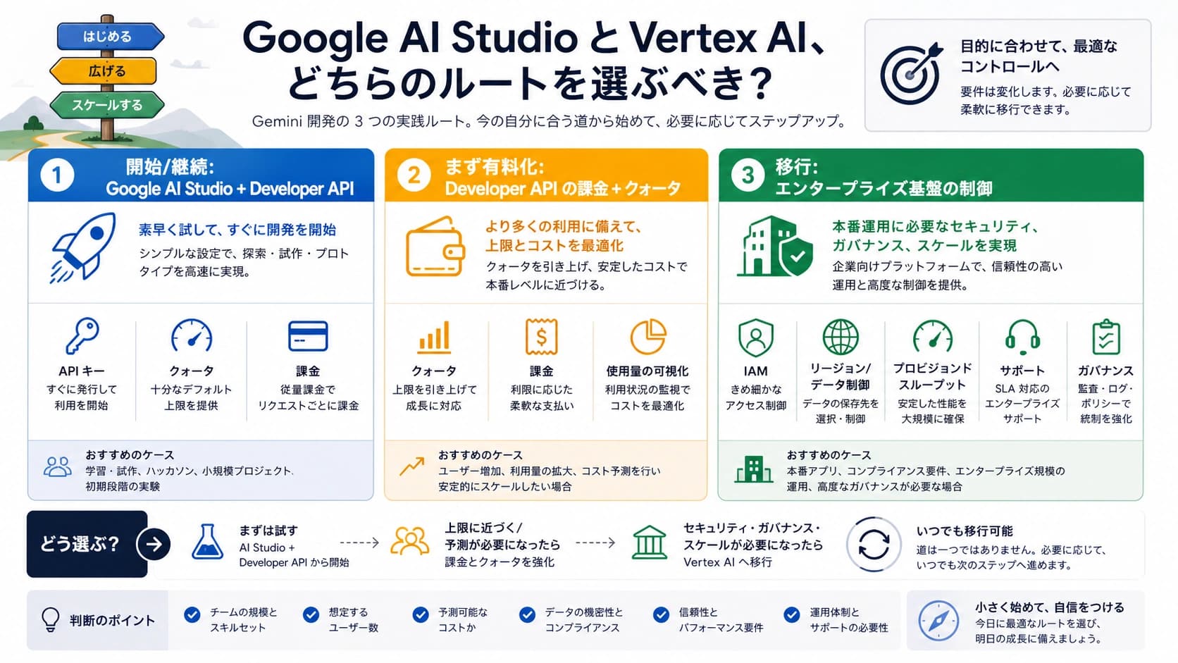 Google AI Studio、有料 Developer API、企業プラットフォームを選ぶ三つのルート