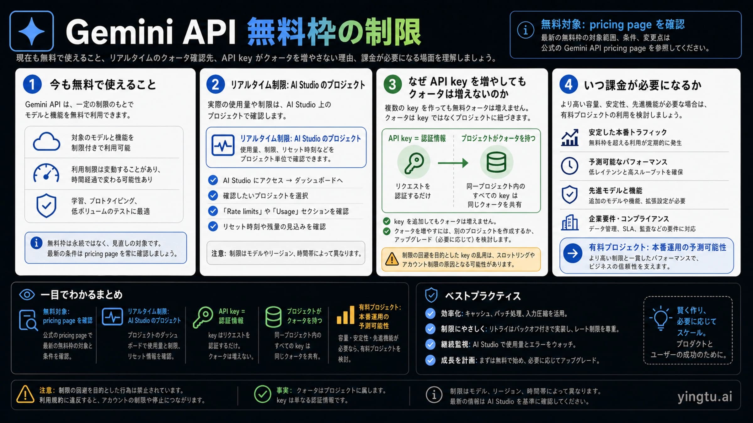 Gemini API 無料枠の制限を、無料対象、AI Studio の実上限、プロジェクト quota、課金境界に分けたボード