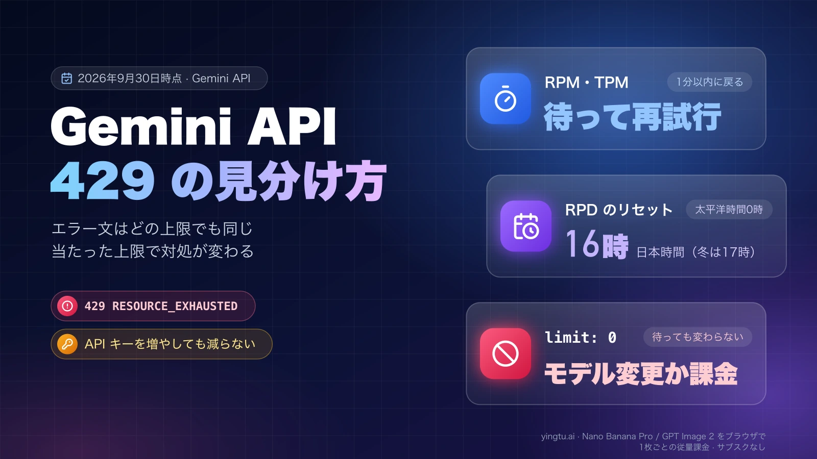 Gemini API 429 の見分け方:RPM・TPM は待って再試行、RPD は日本時間16時(冬は17時)にリセット、limit: 0 はモデル変更か課金