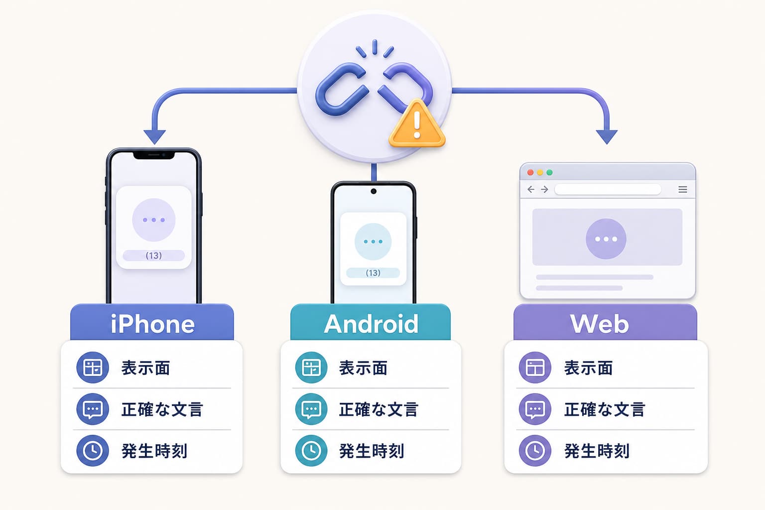 Geminiの接続エラーをiPhone・Android・Webの3経路に分けて確認する図
