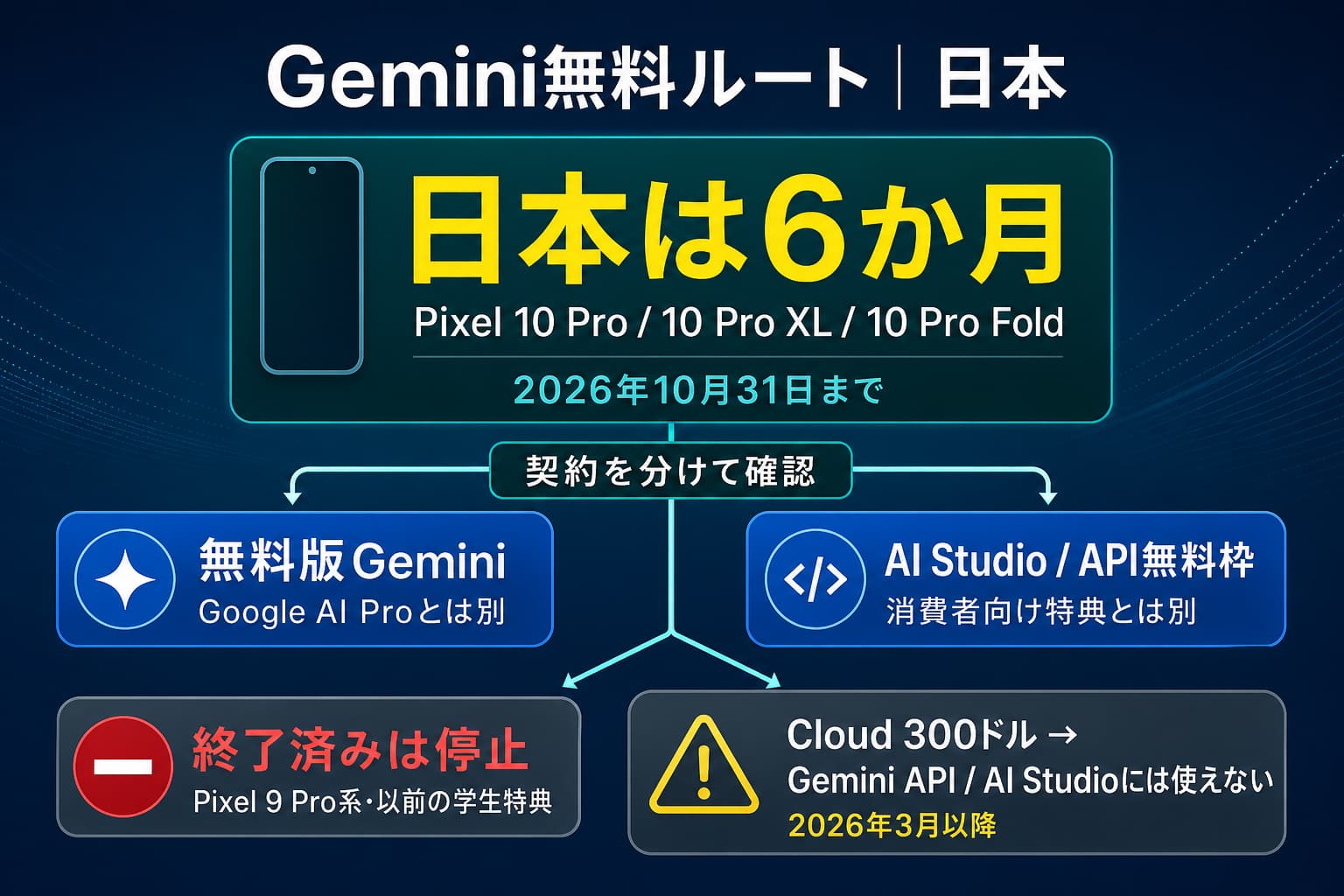日本でGeminiを無料利用する経路をPixel 10 Proの6か月特典、無料版、API無料枠、終了済み特典に分けた案内図
