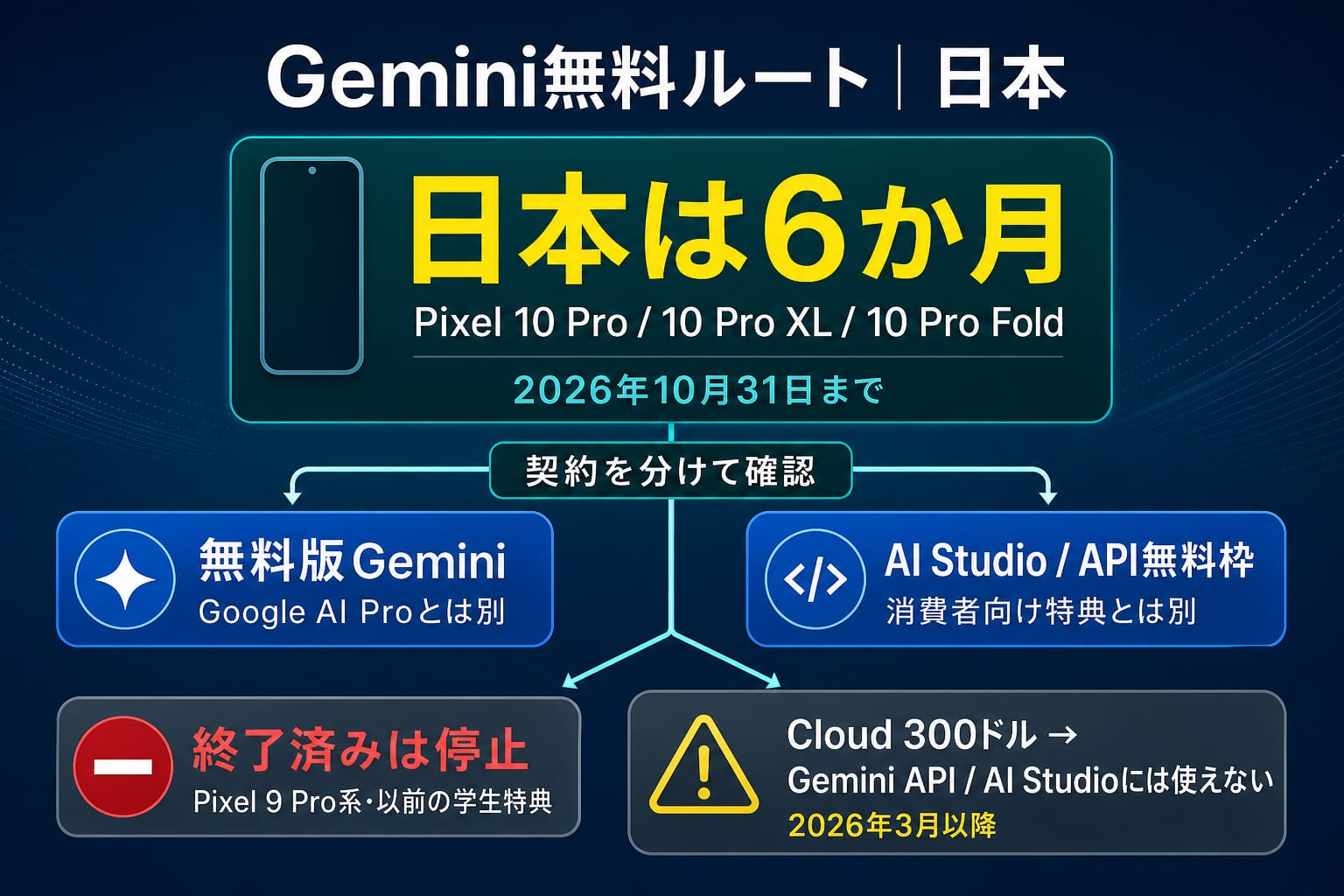 日本でGeminiを無料利用する経路をPixel 10 Proの6か月特典、無料版、API無料枠、終了済み特典に分けた案内図