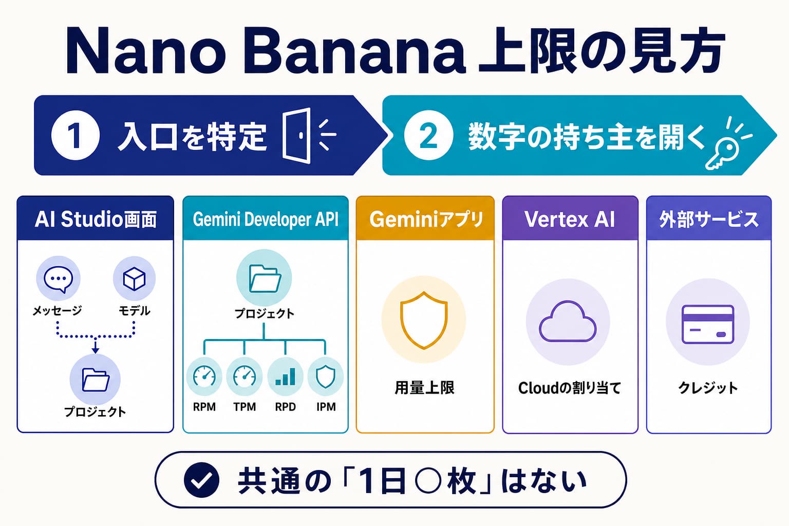 Nano Bananaの上限をAI Studio画面、Gemini API、Geminiアプリ、Vertex AI、外部サービスに分ける図