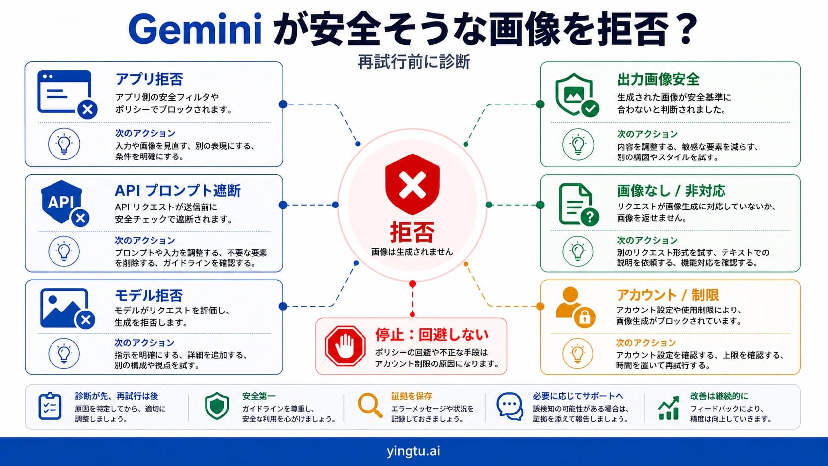 Gemini が安全そうな画像を拒否する時は、まず拒否レイヤーを分ける
