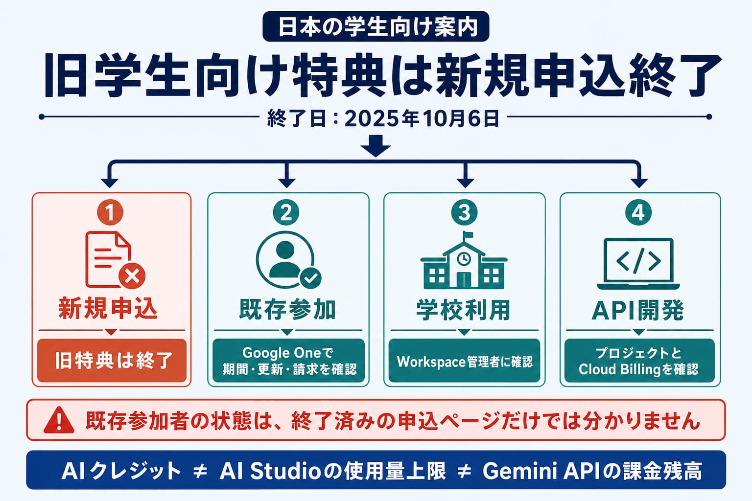 日本のGemini学生向け特典について新規申込、既存参加、学校利用、API開発の確認先を分けた図
